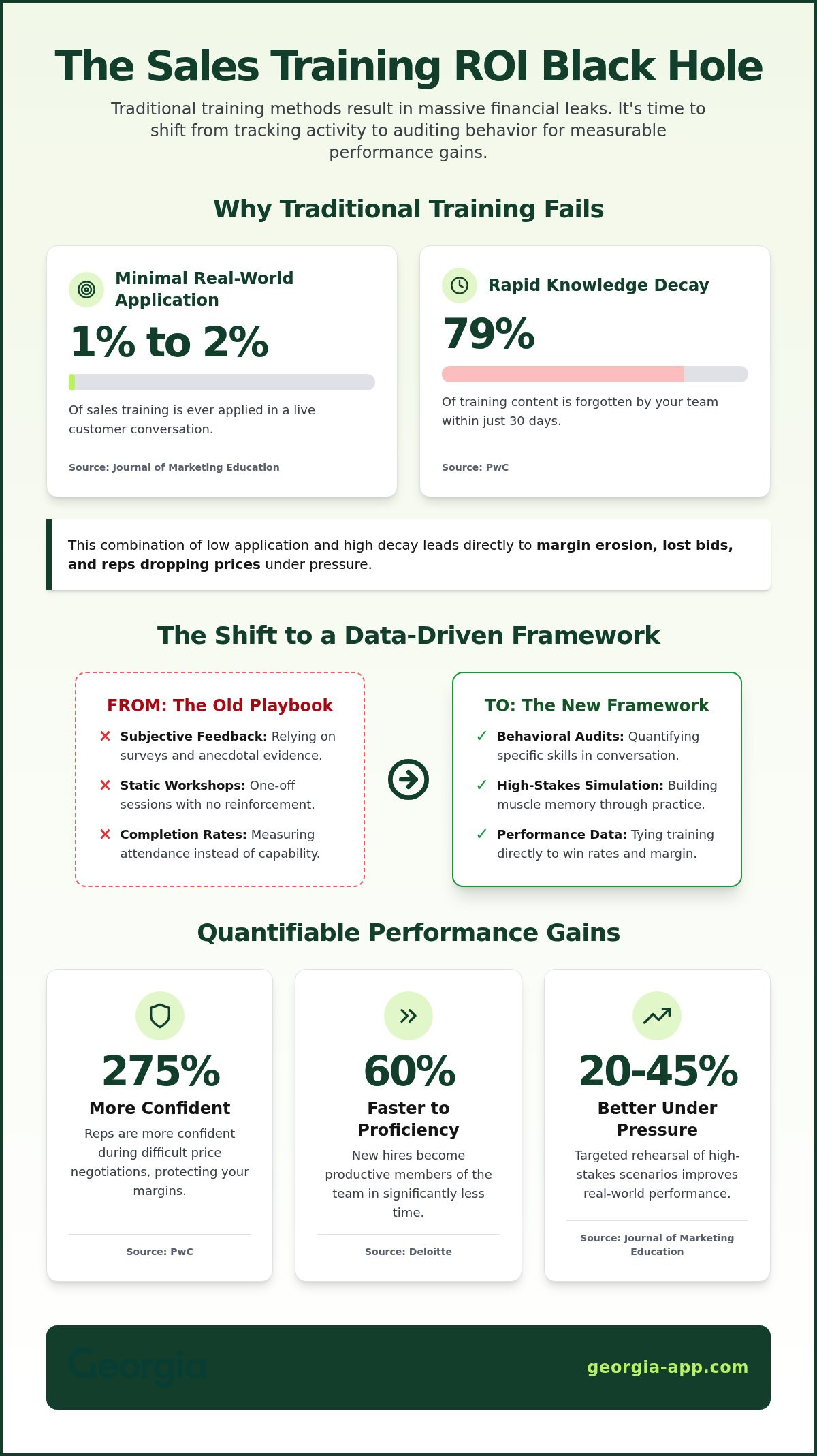 Measuring sales training effectiveness