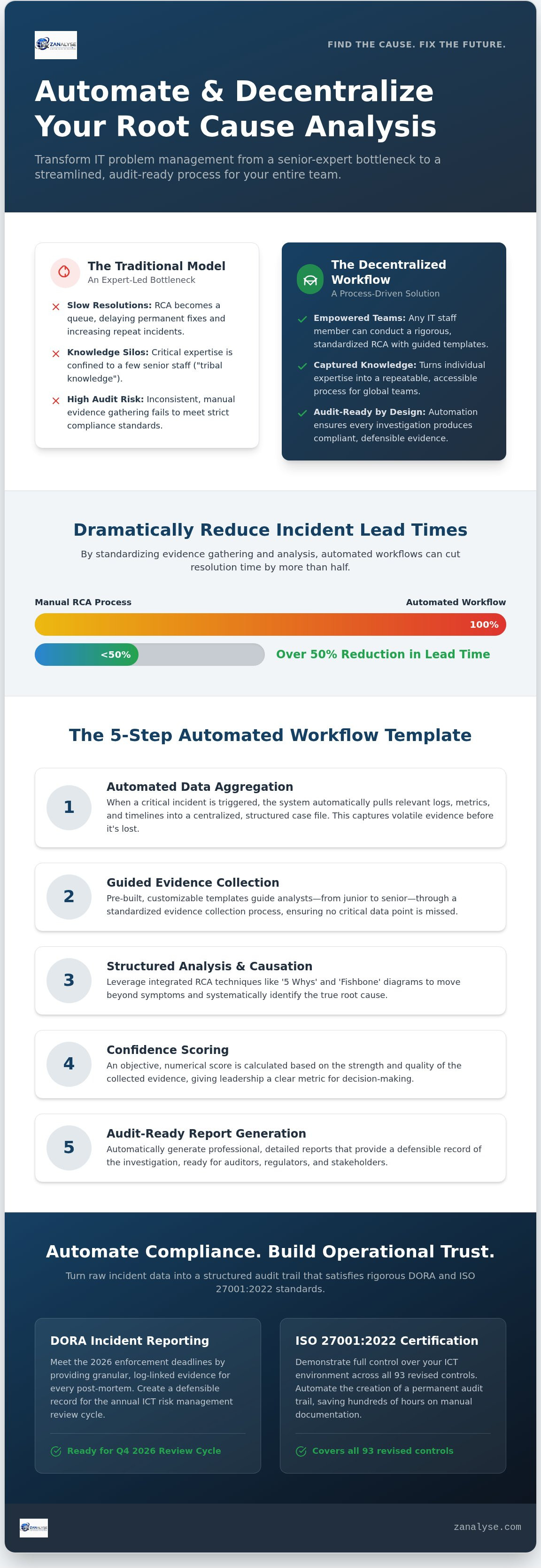 Problem management workflow automation
