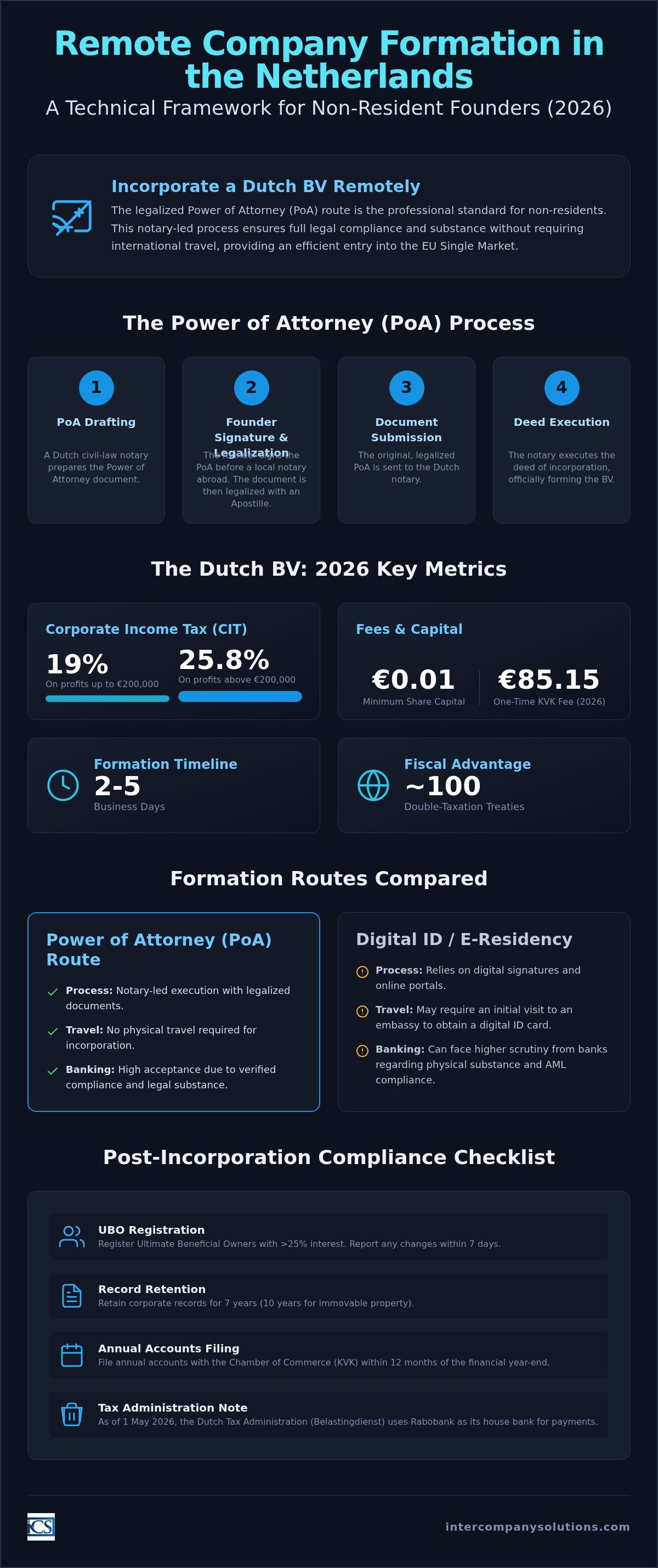 Online company registration Netherlands