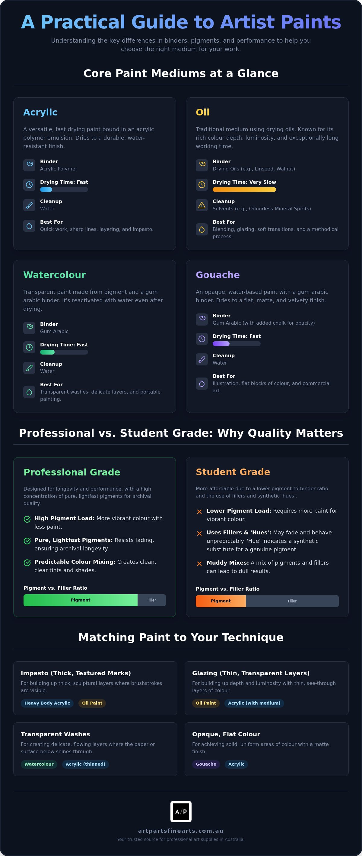 Types of artist paint