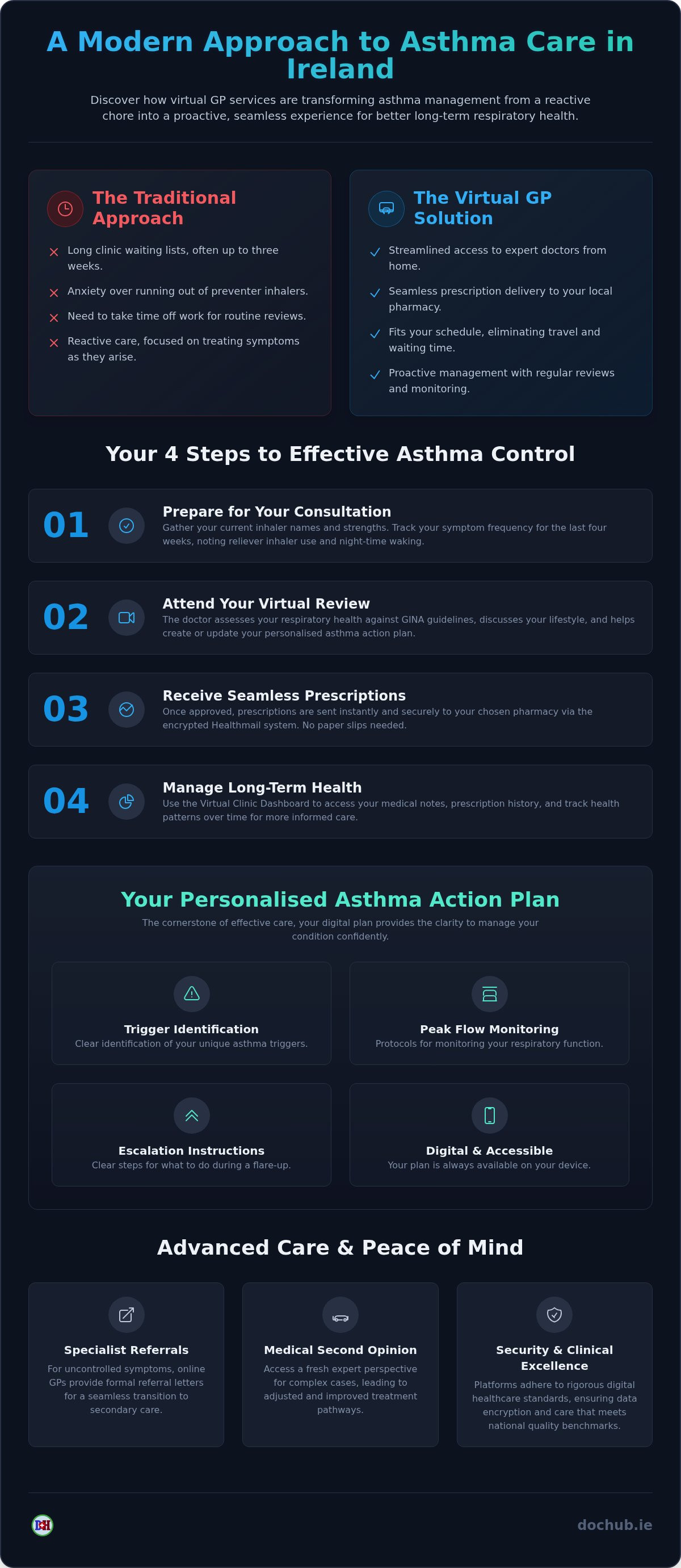 Online gp for asthma management ireland