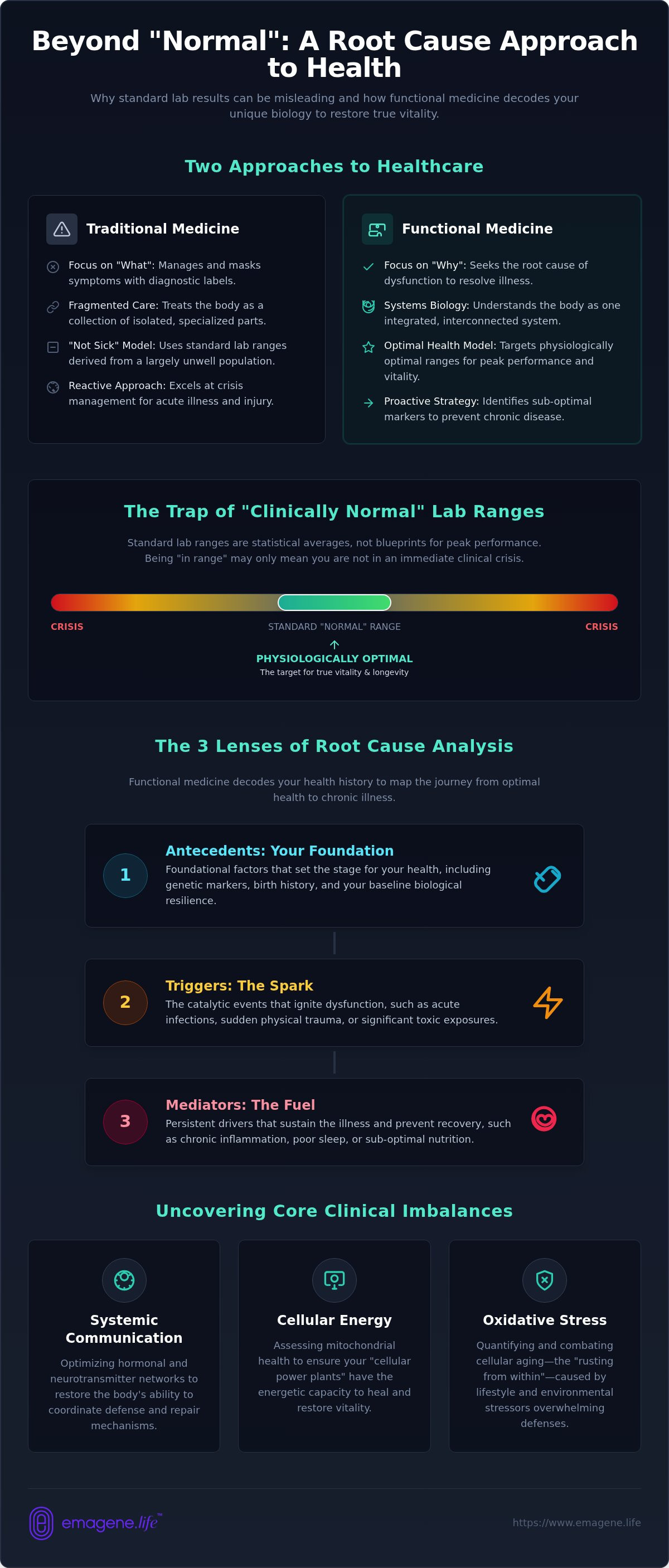 Root cause analysis for chronic illness