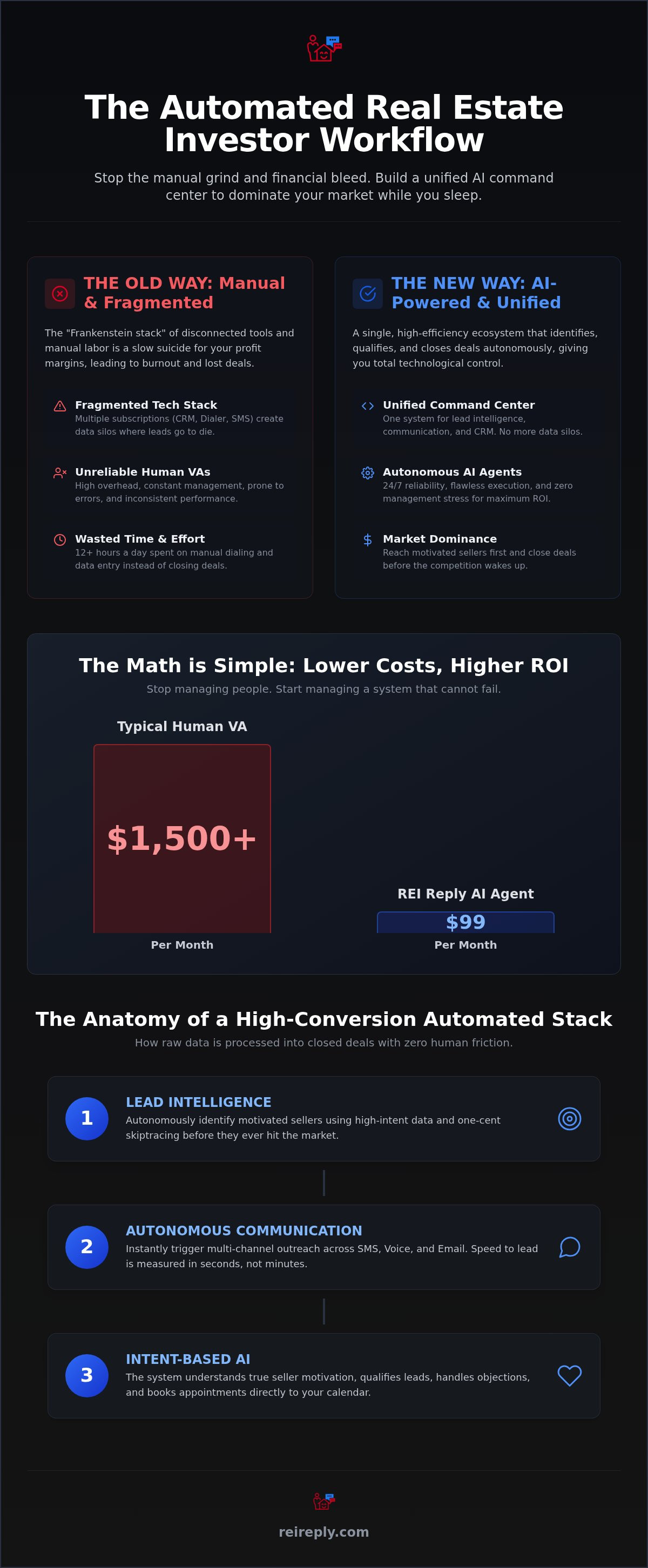 Automated real estate investor workflow