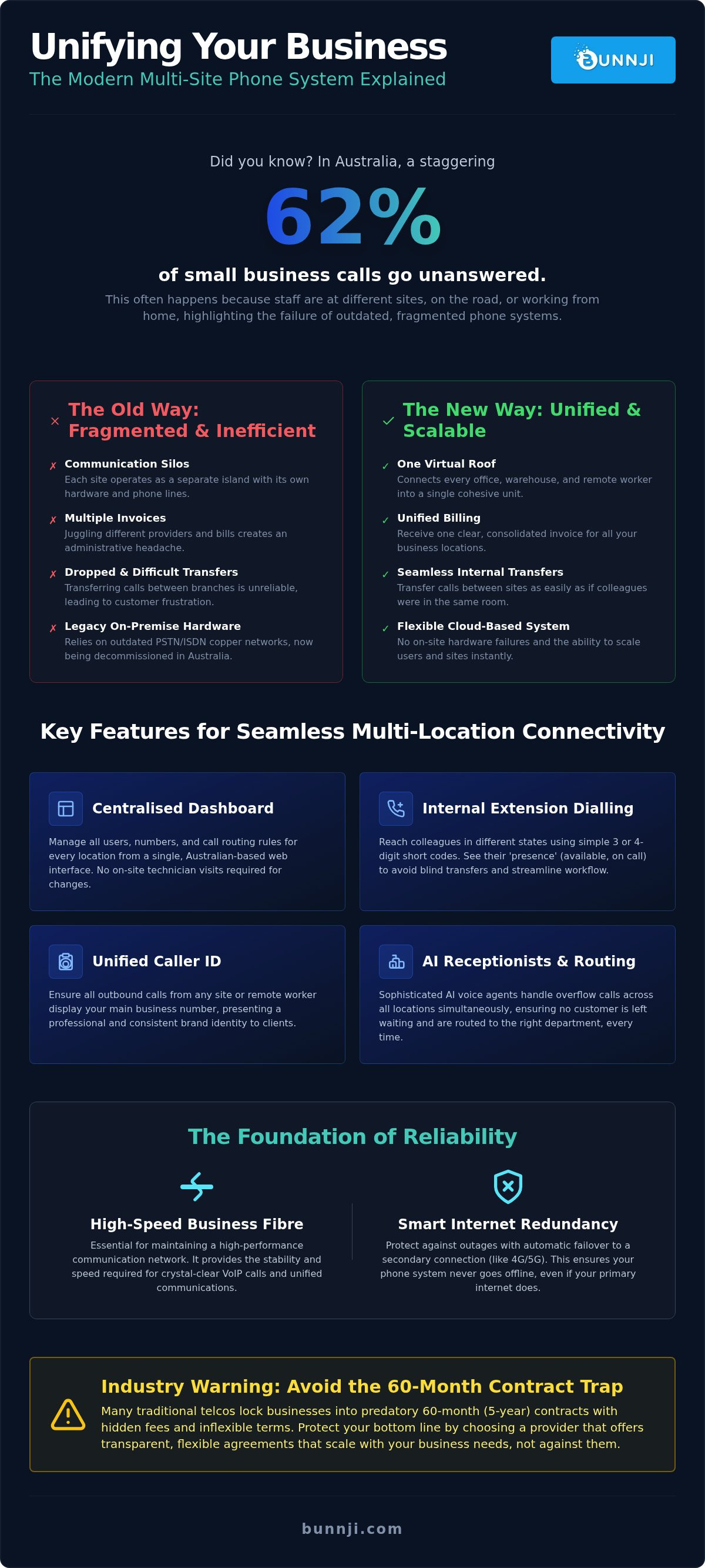 Multi-site business phone systems