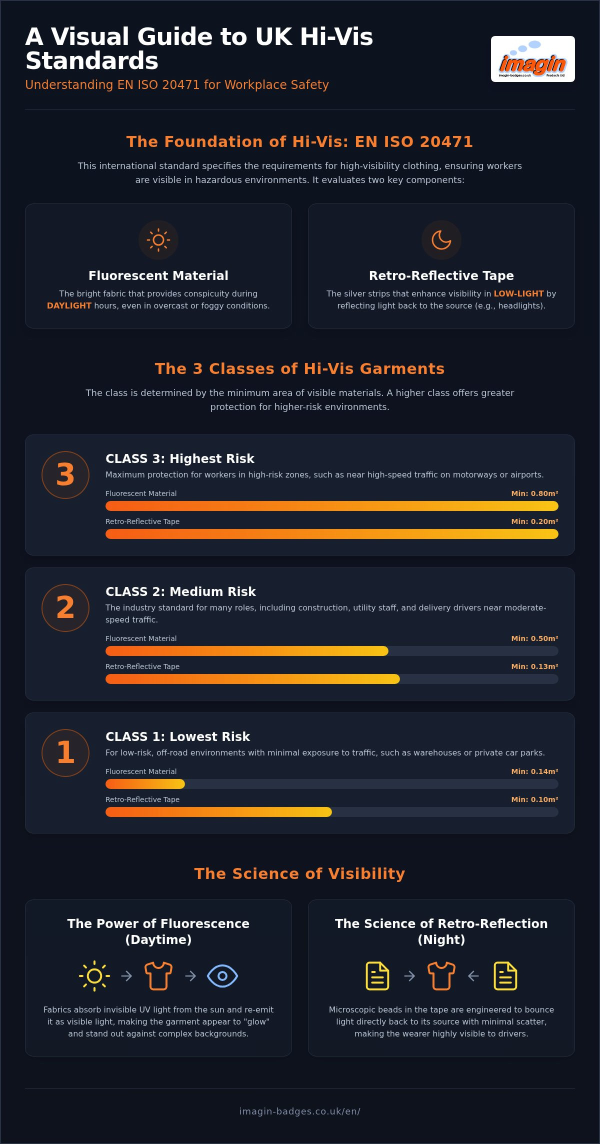 What is the difference between class 1 2 and 3 hi-vis