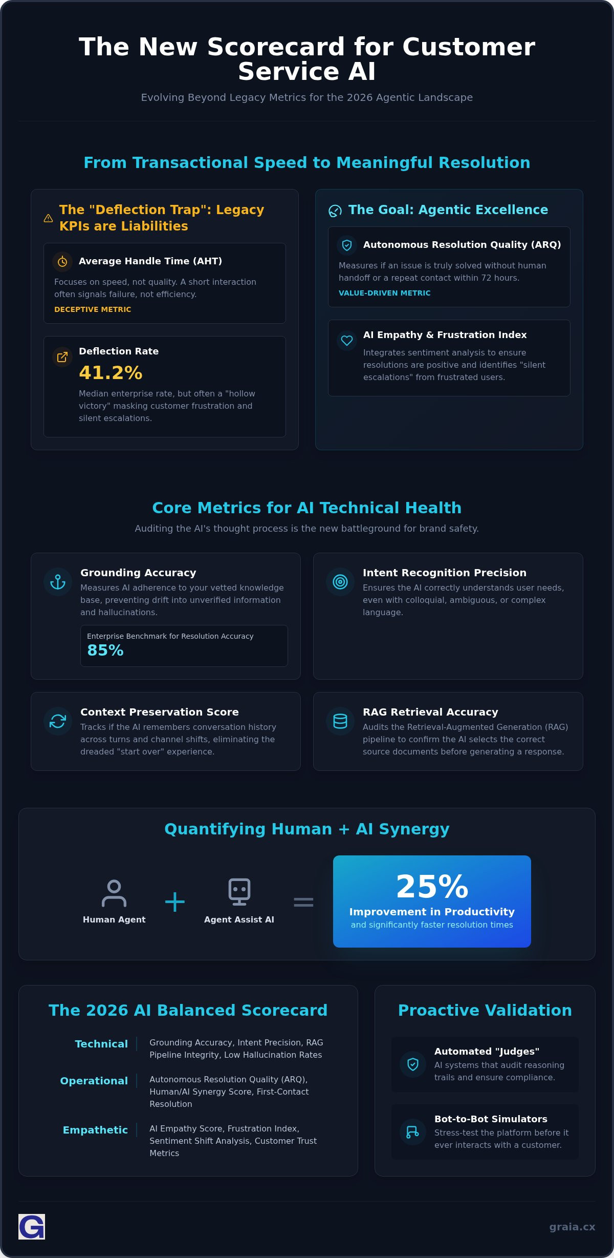 Metrics for evaluating customer service AI