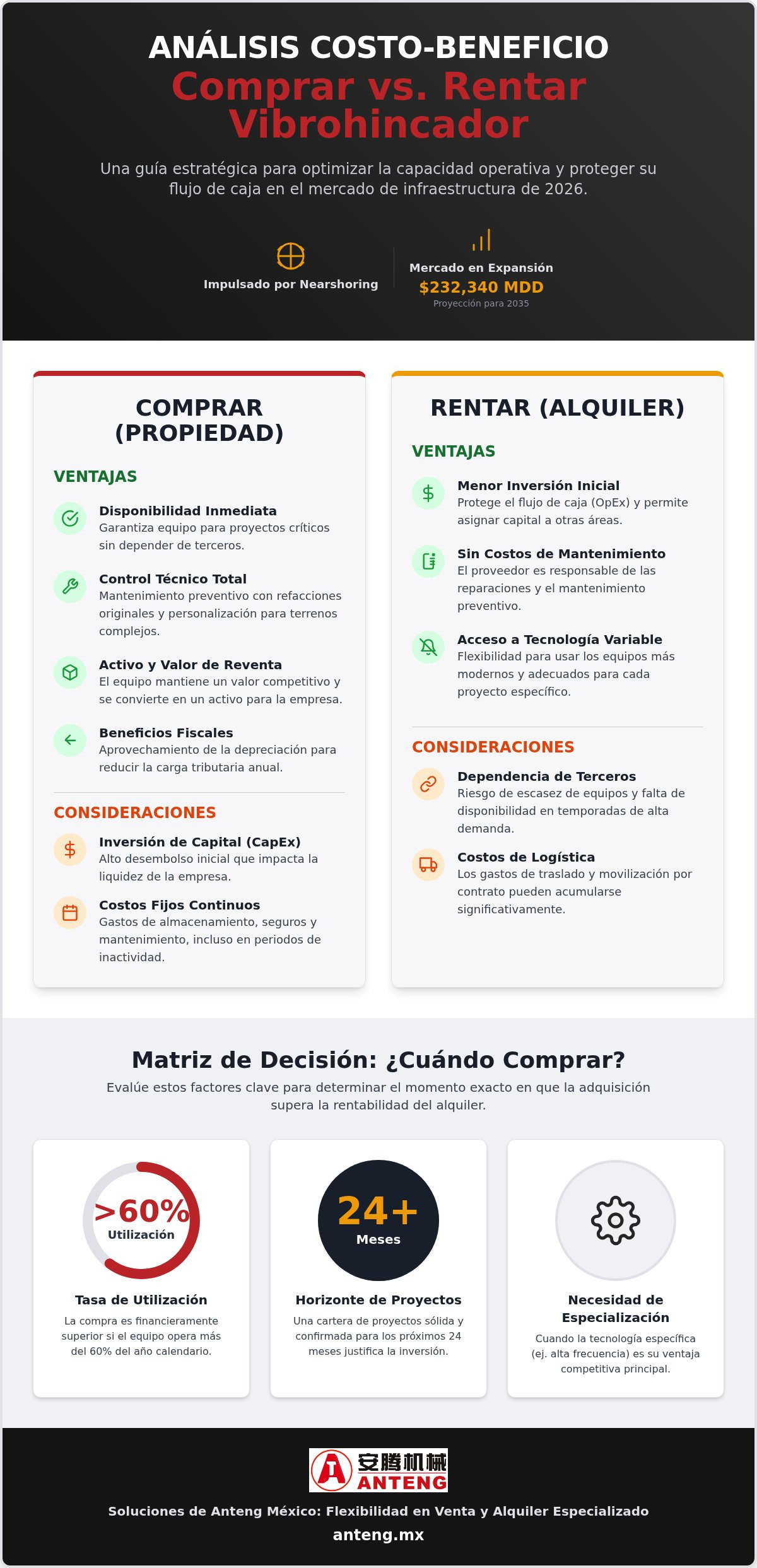 Análisis de costo-beneficio comprar vs rentar vibrohincador
