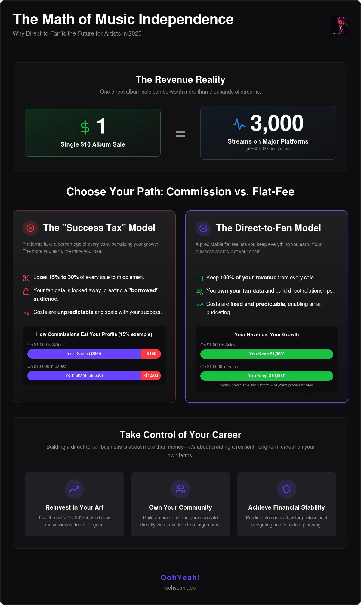 Sell music directly to fans