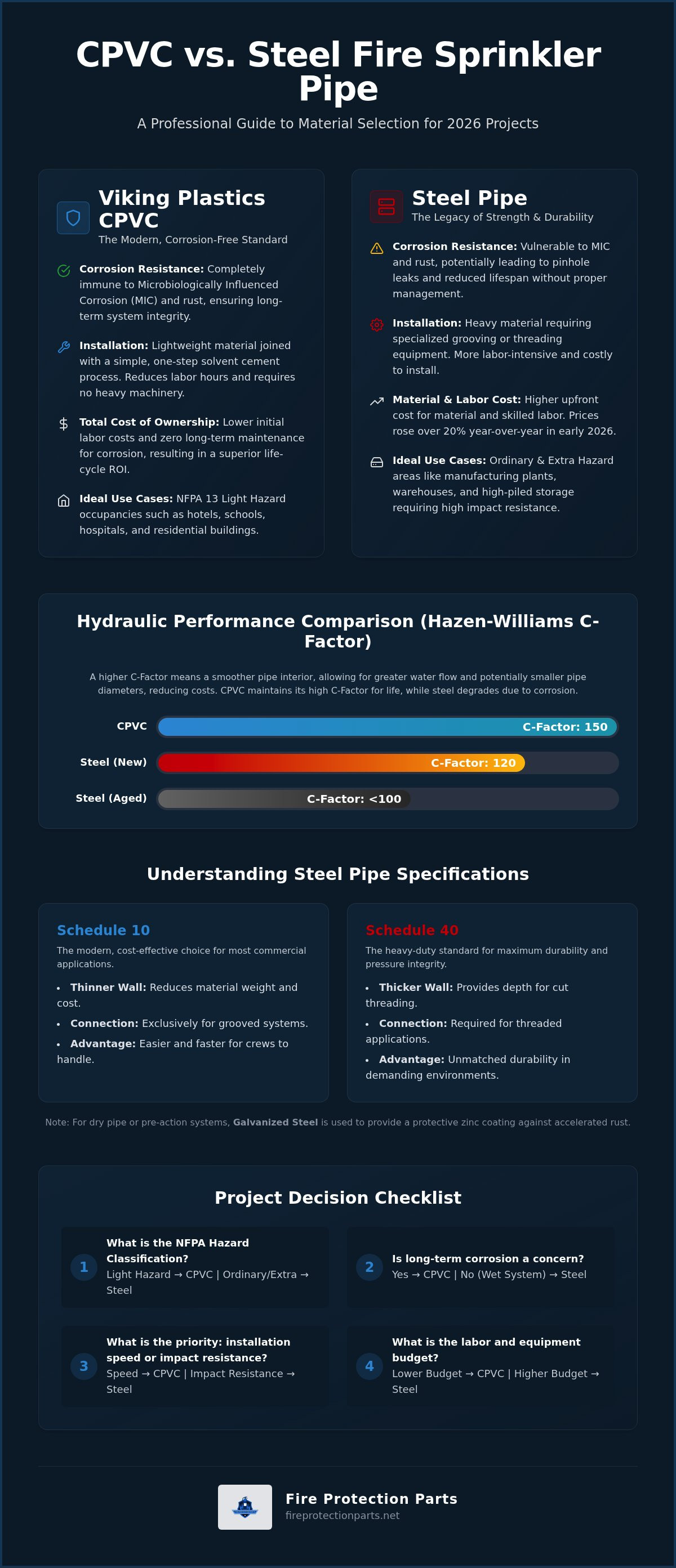 Cpvc vs steel fire sprinkler pipe