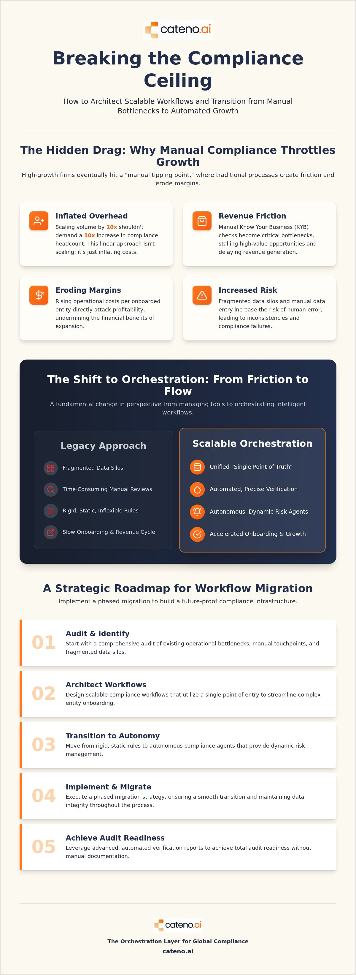 Scalable compliance workflows