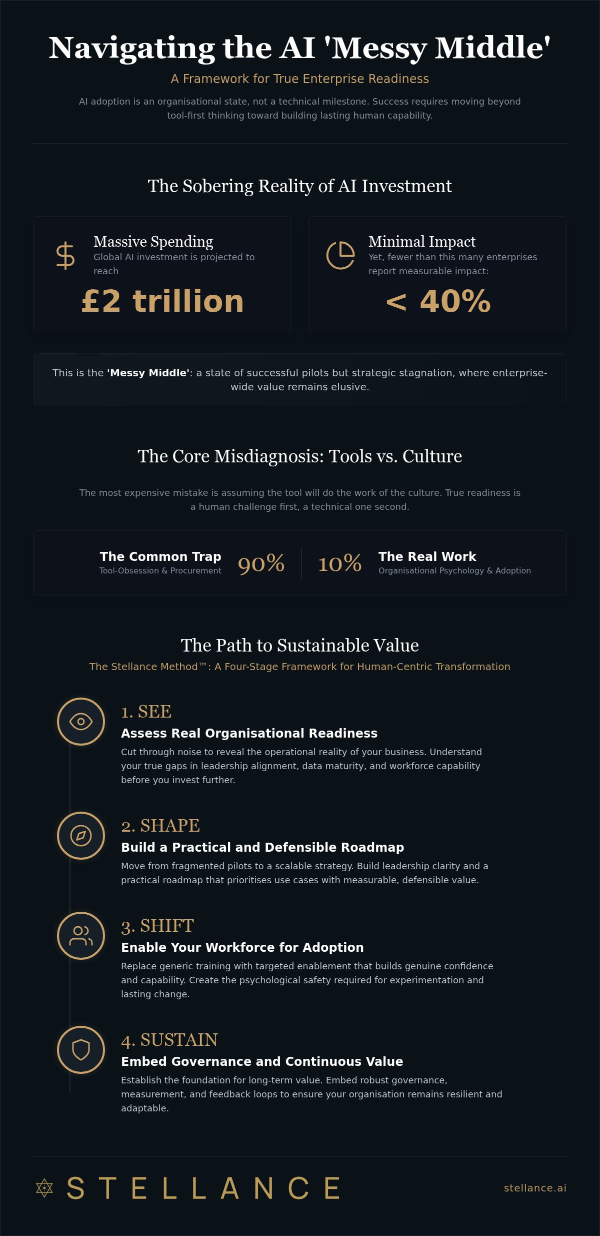 AI readiness assessment for enterprise