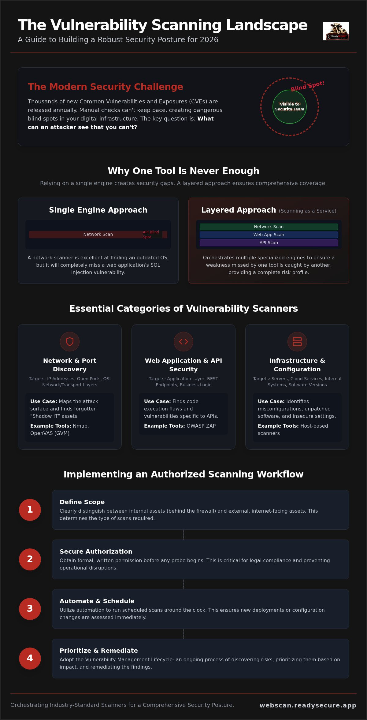 Vulnerability scanning as a service