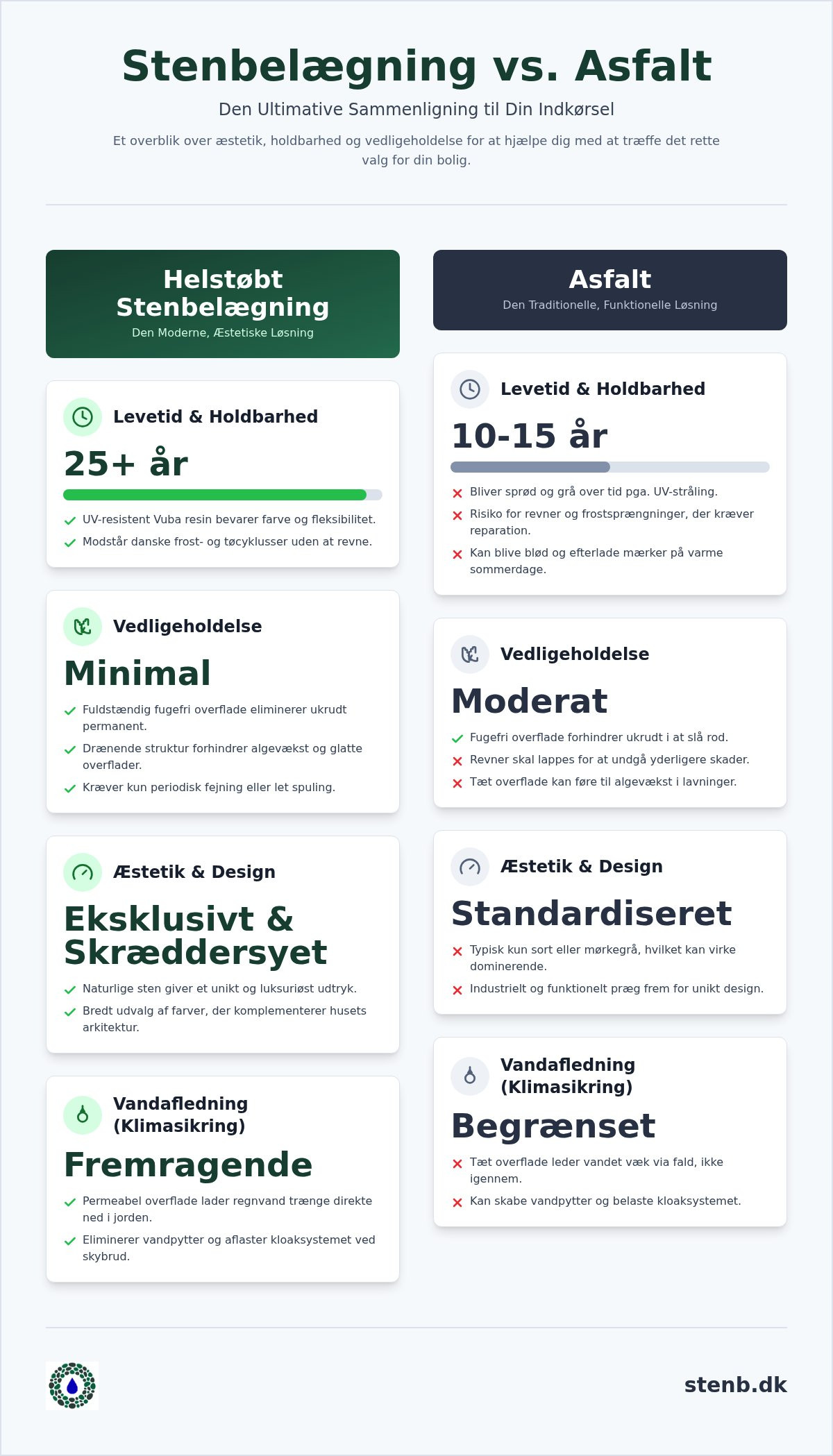 Stenbelægning vs asfalt