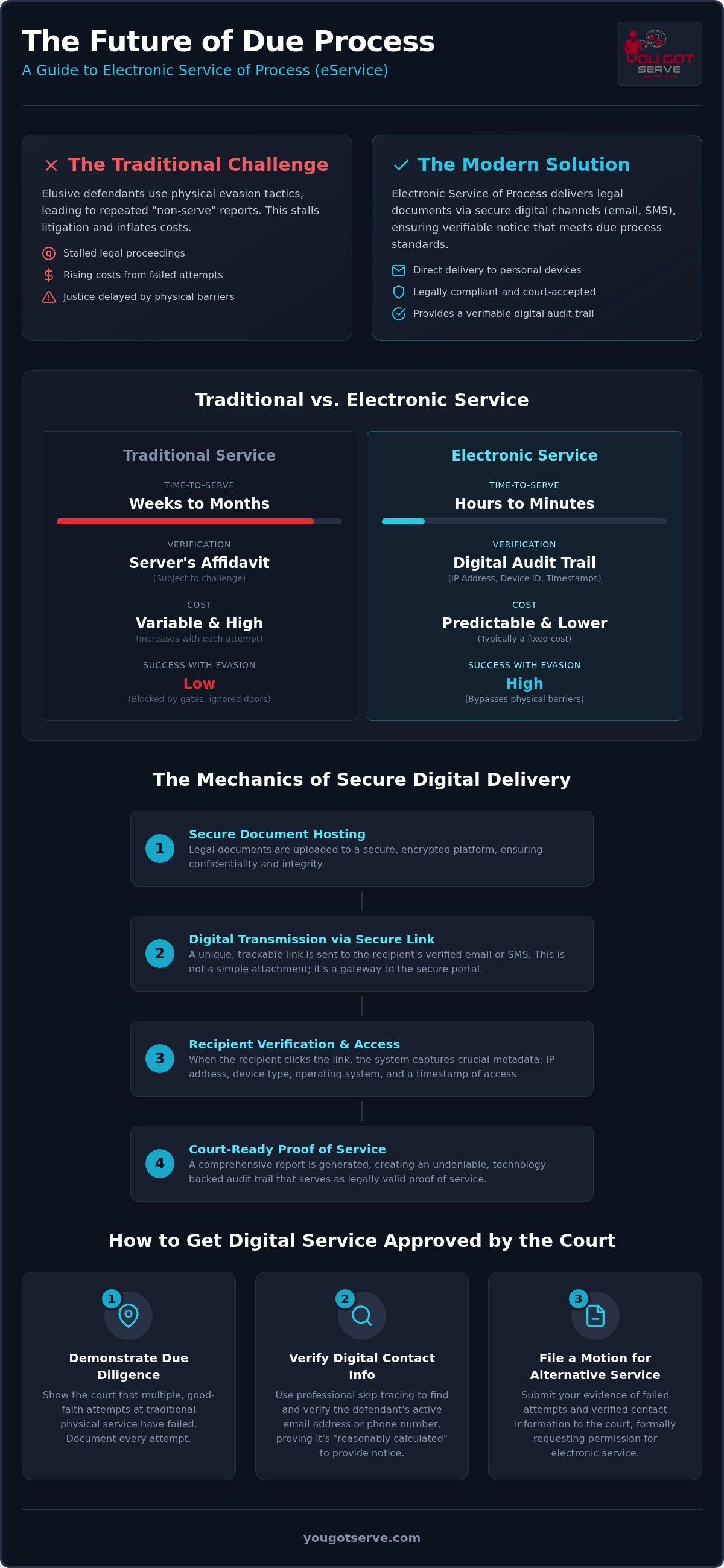 Electronic service of process