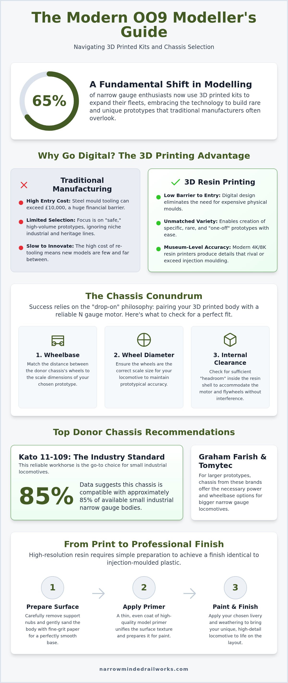 Choosing a chassis for oo9 kits