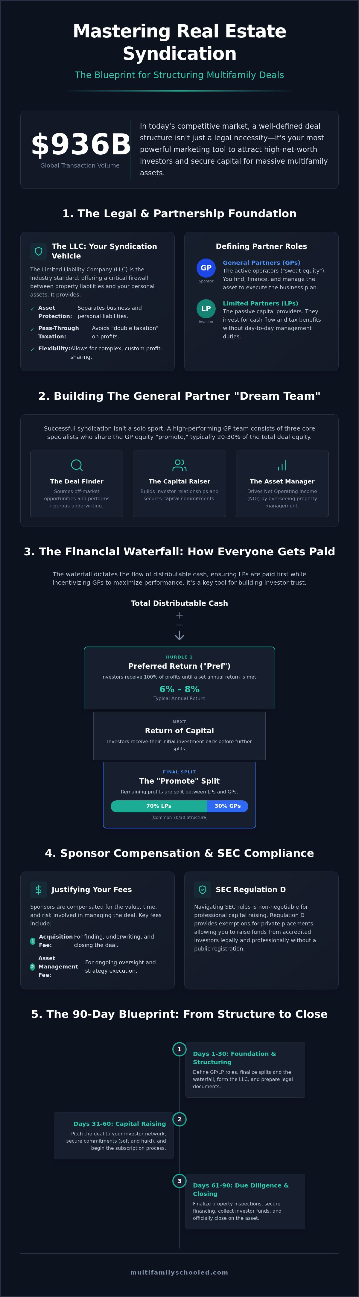 How to structure a real estate syndication deal