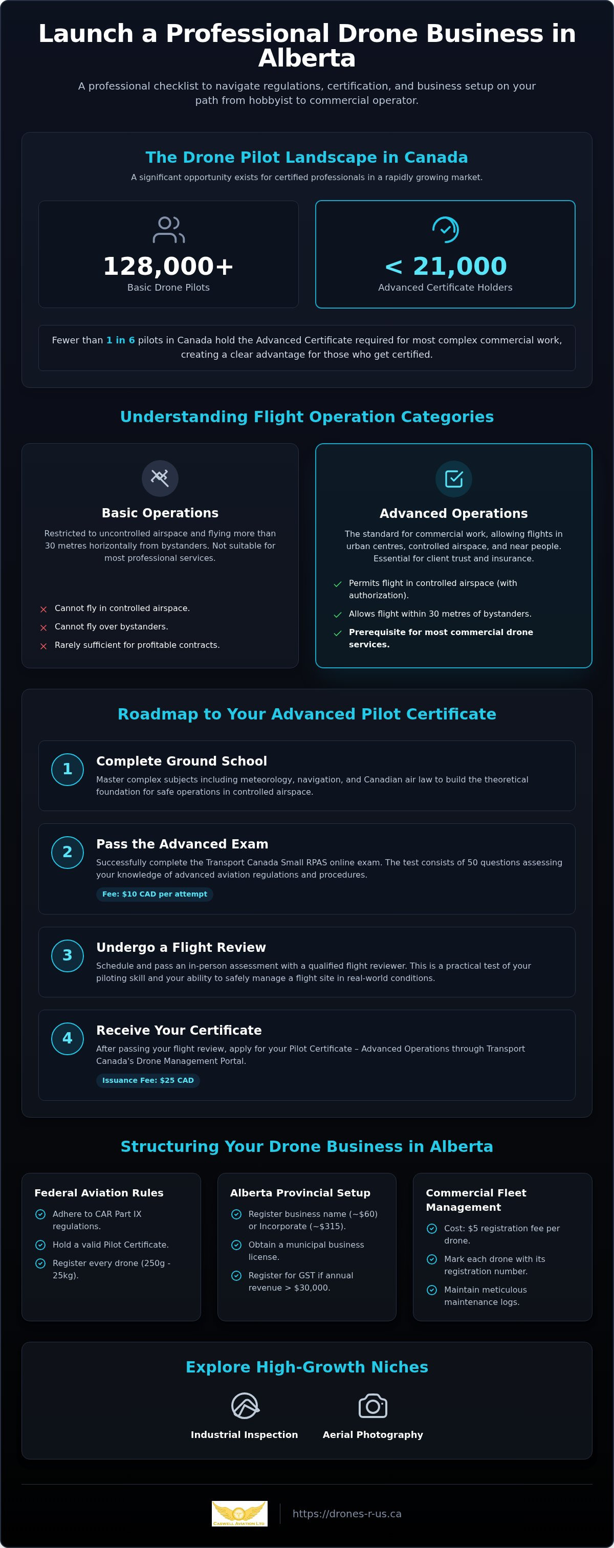 How to start a drone business in Alberta