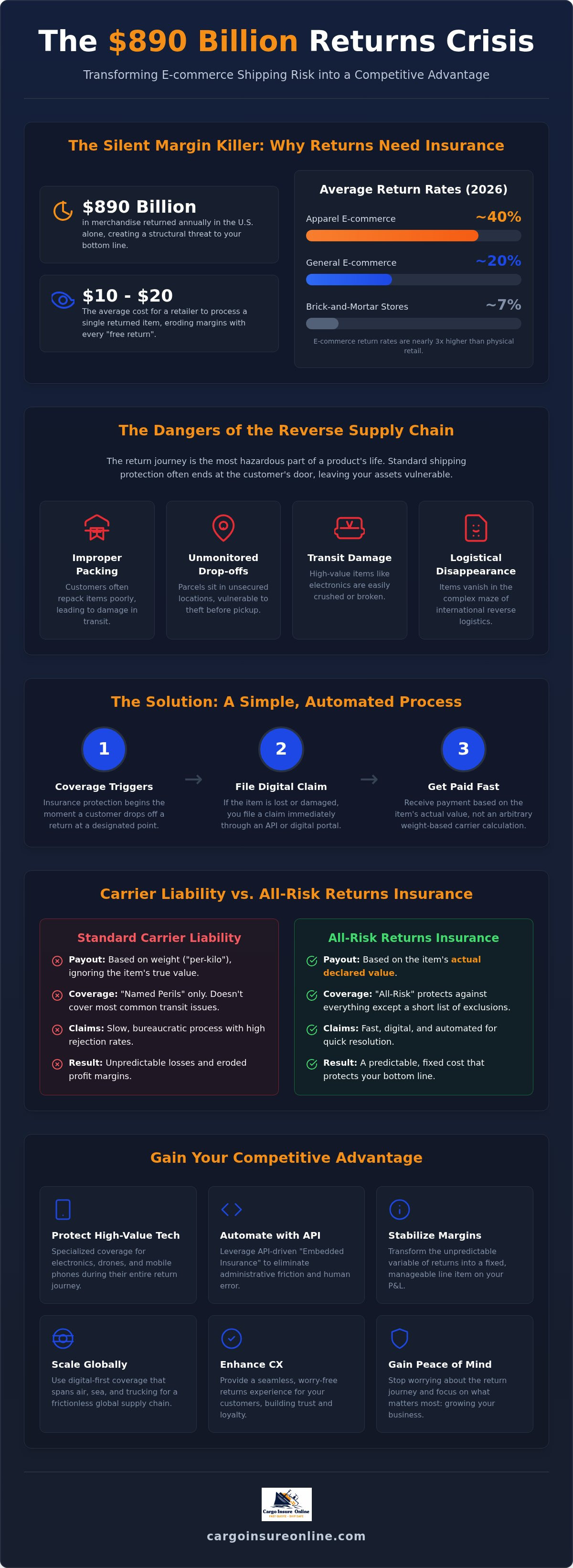 E-commerce shipping risk management