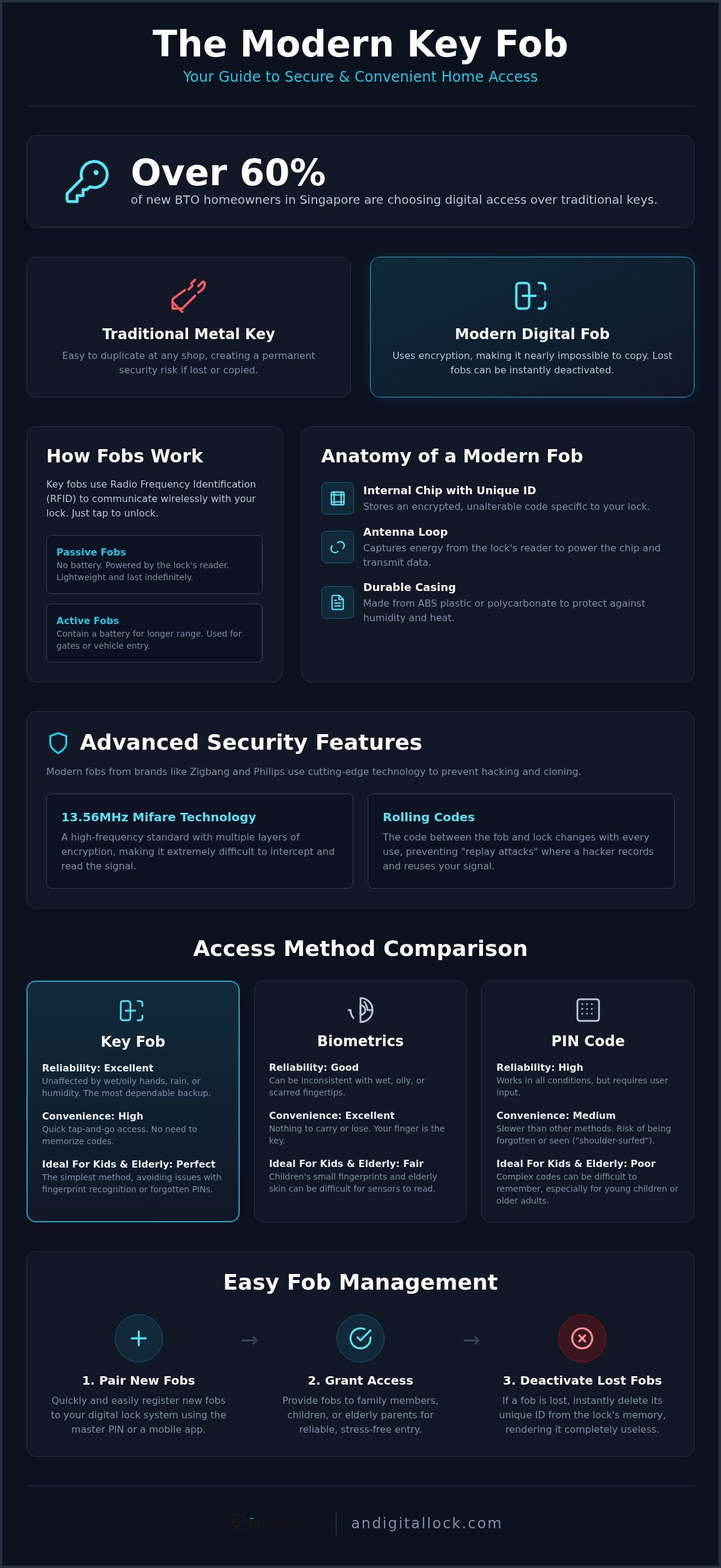 Digital lock access methods