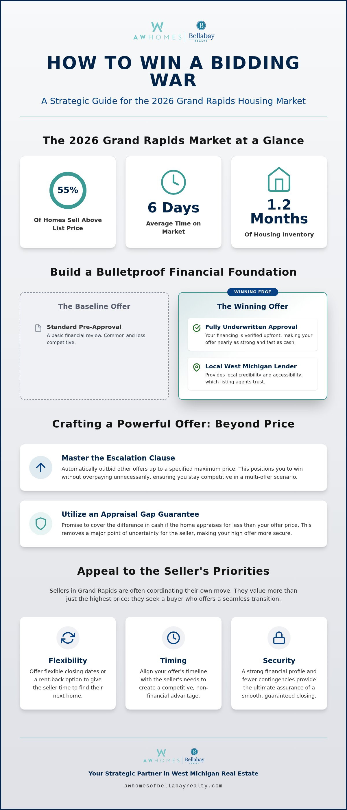 How to win a bidding war on a house in Grand Rapids