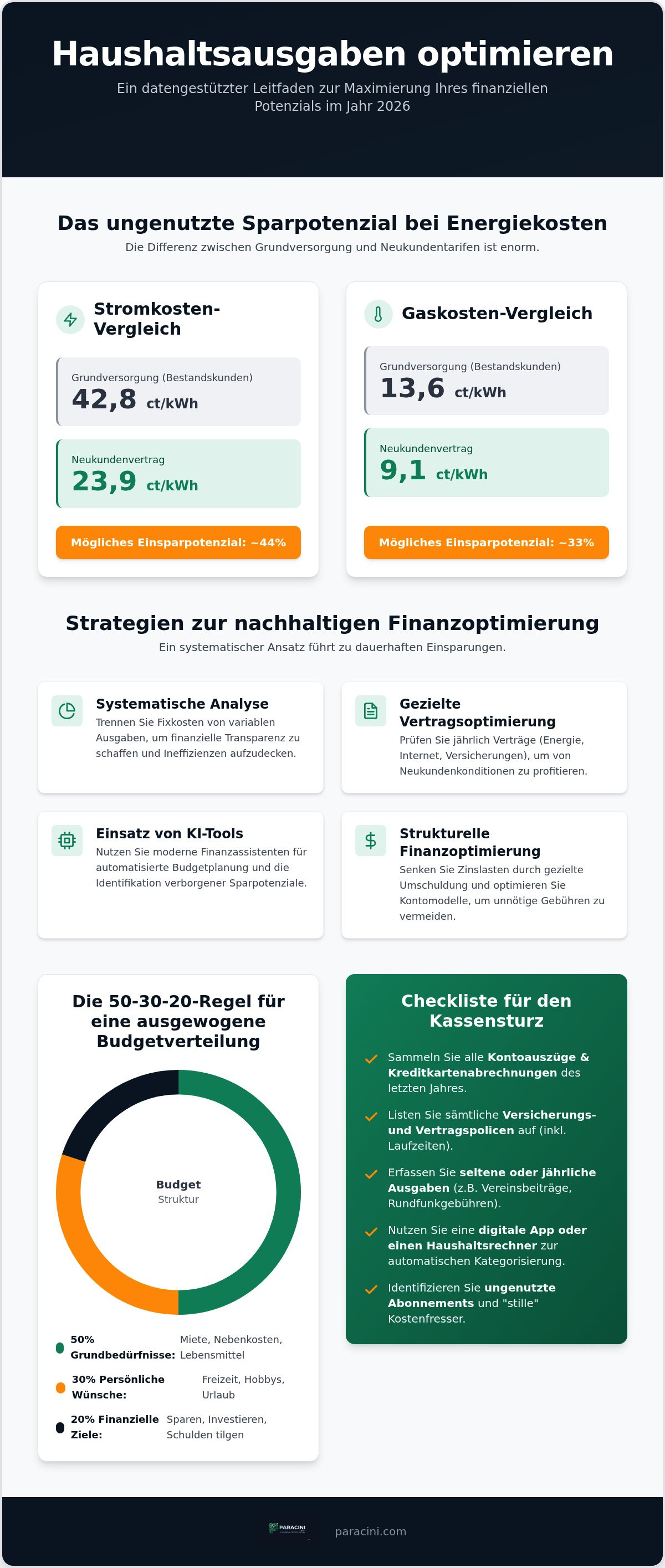 Haushaltsausgaben optimieren