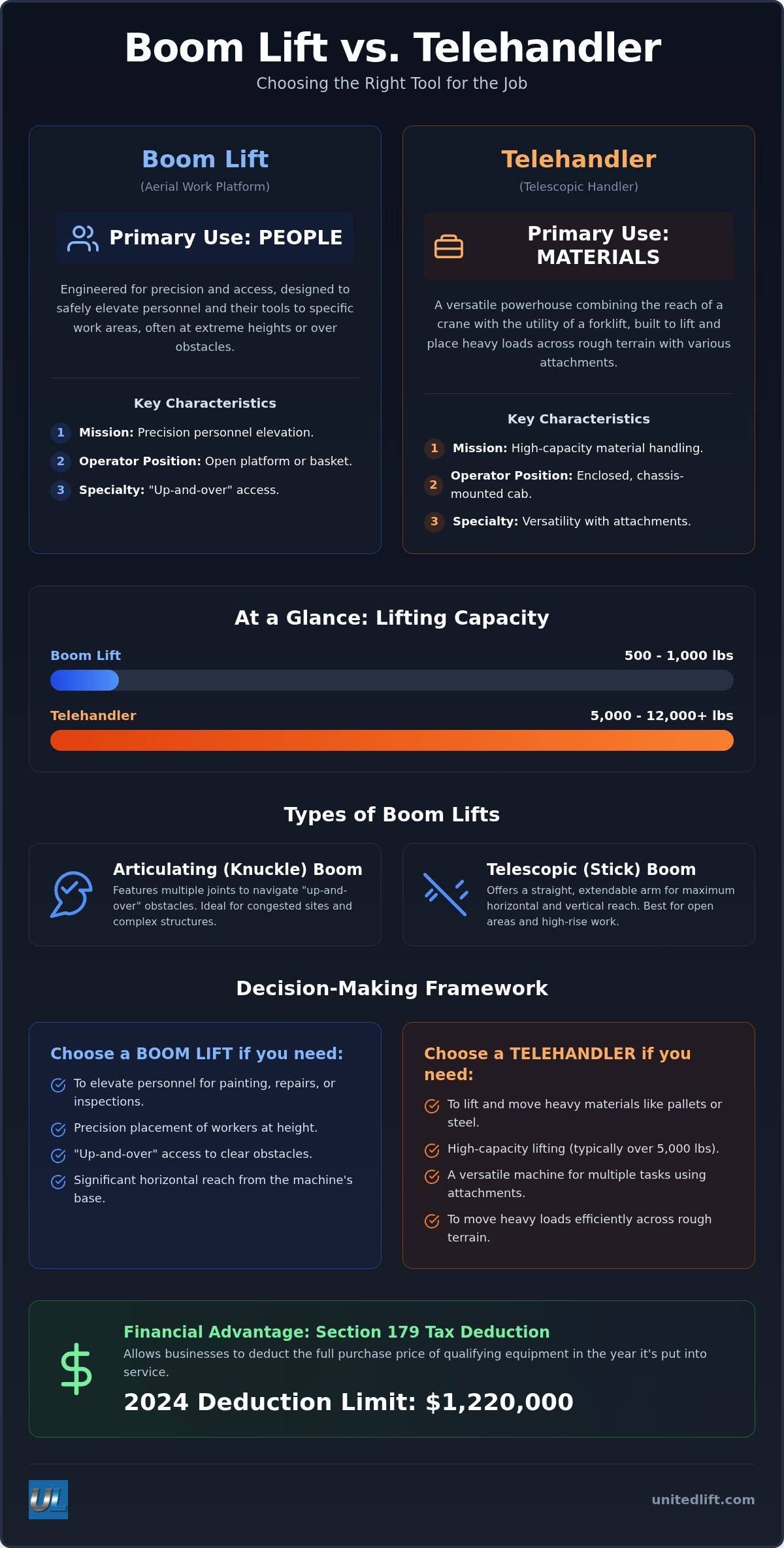 Boom lift vs telehandler