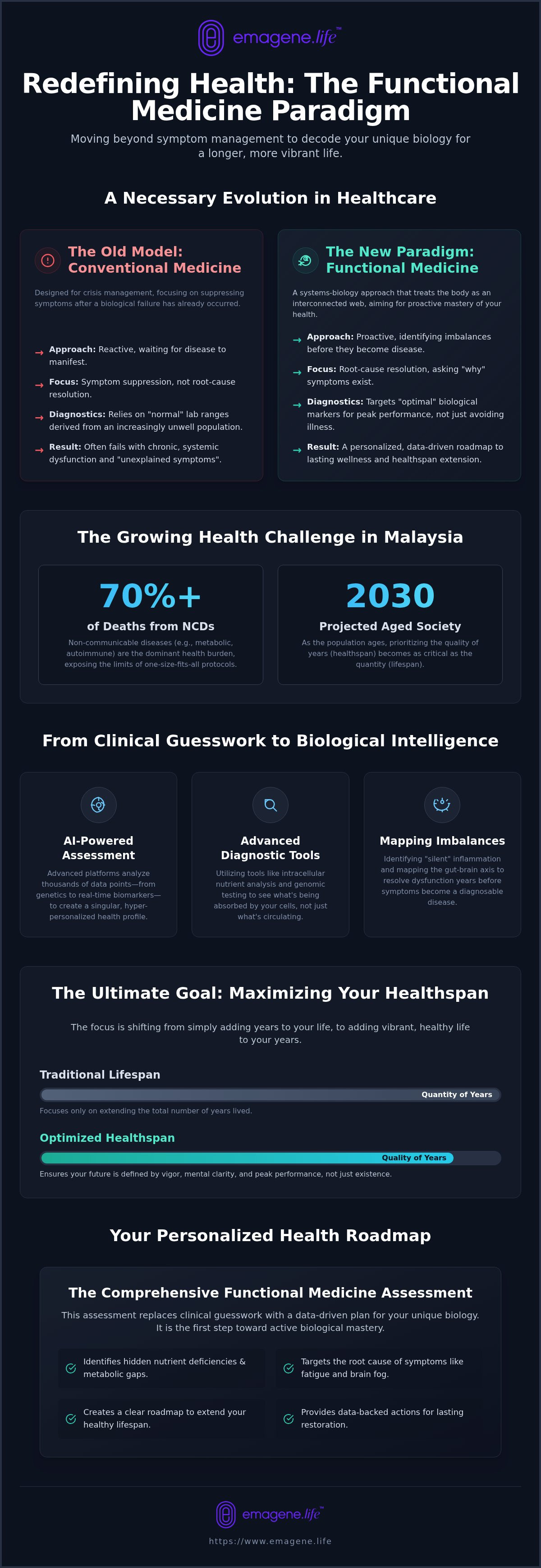 Functional medicine Malaysia