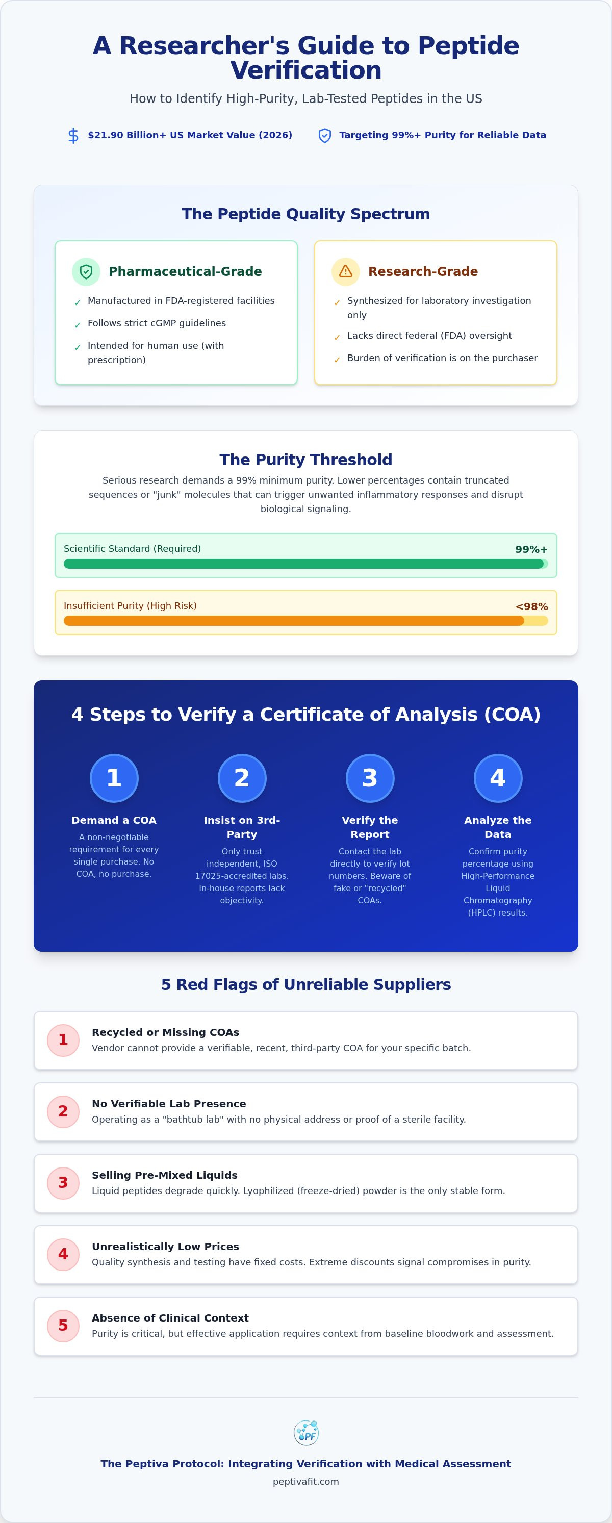 How to find lab-tested peptides in the US