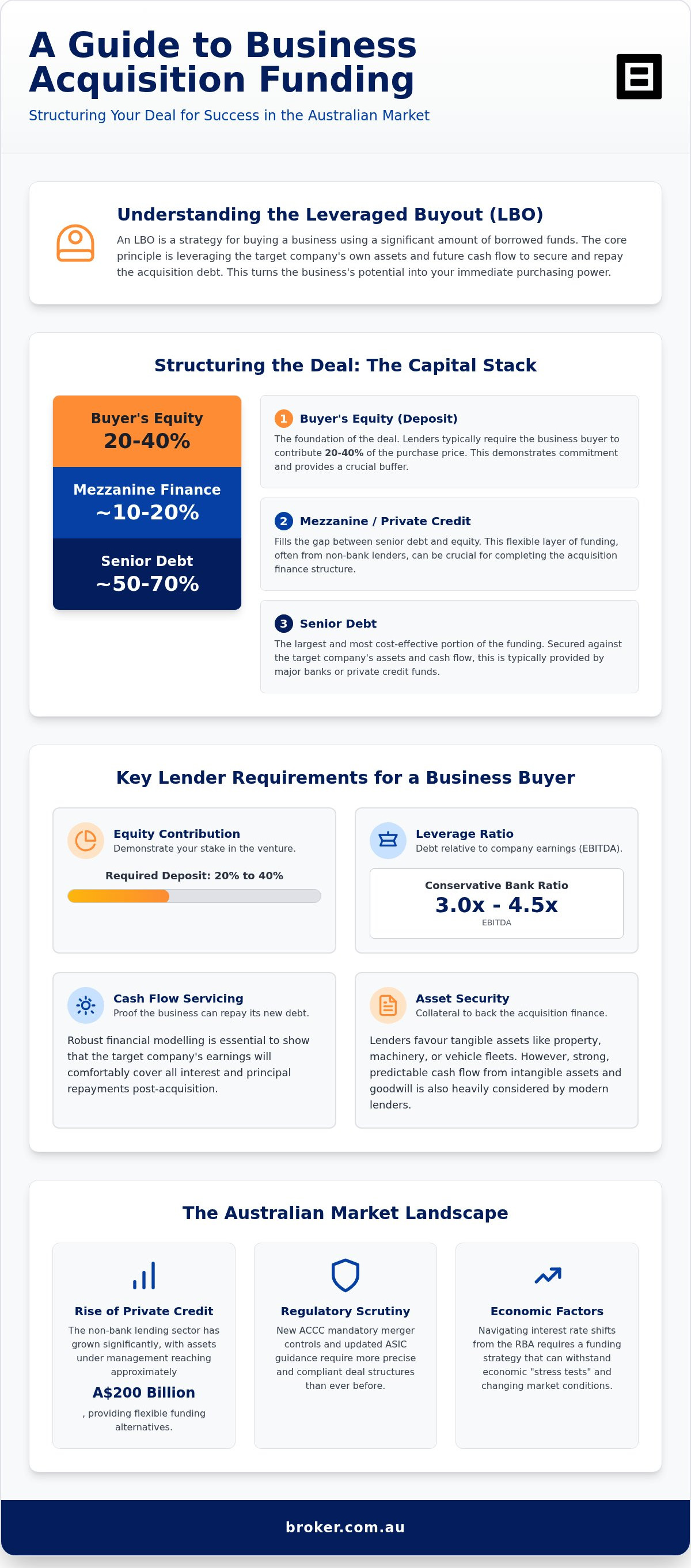 Leveraged Buyout Financing Australia: The 2026 Business Buyer’s Guide