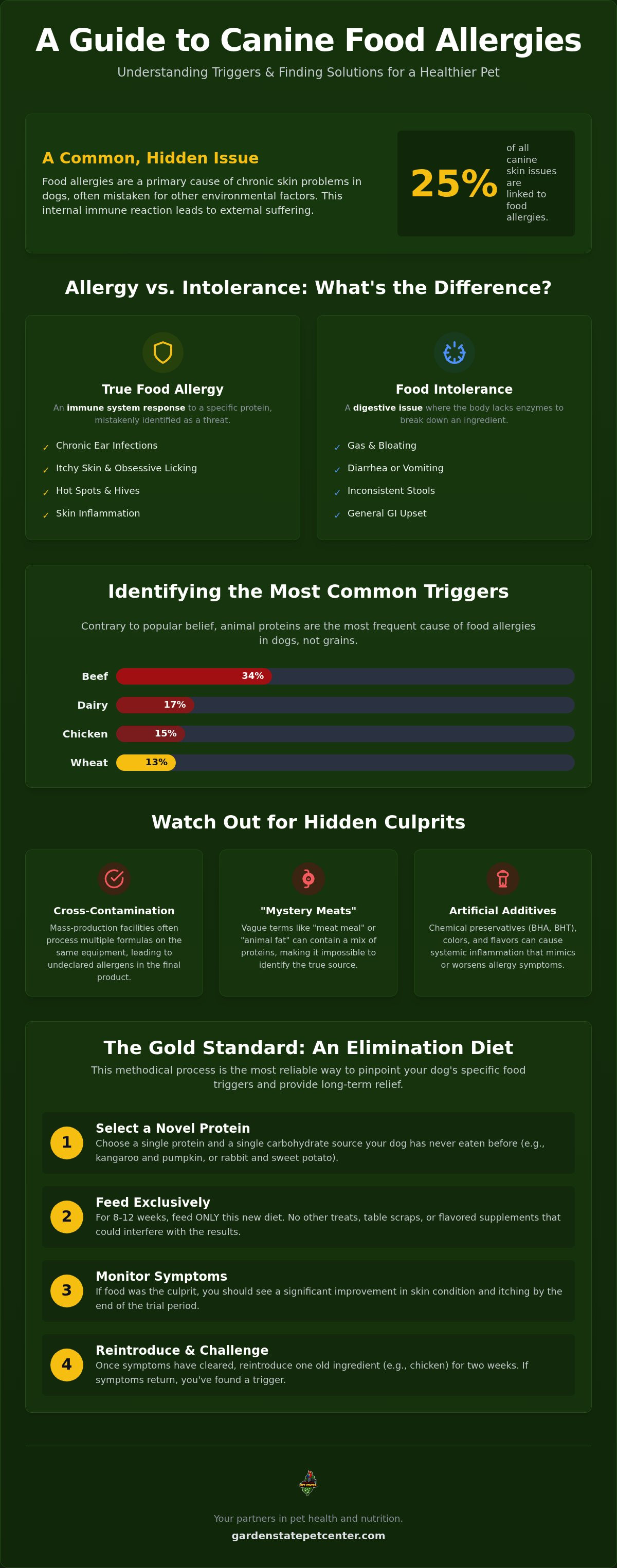Best dog food for allergies