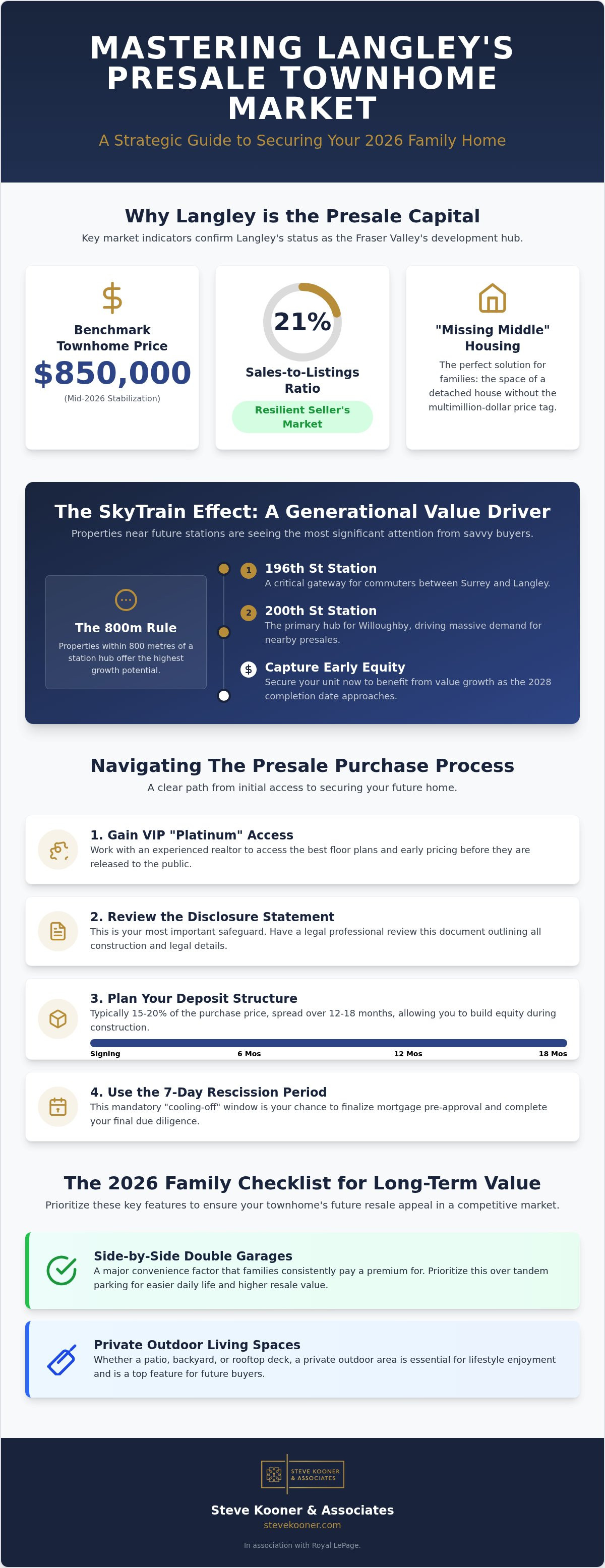 Presale townhomes langley