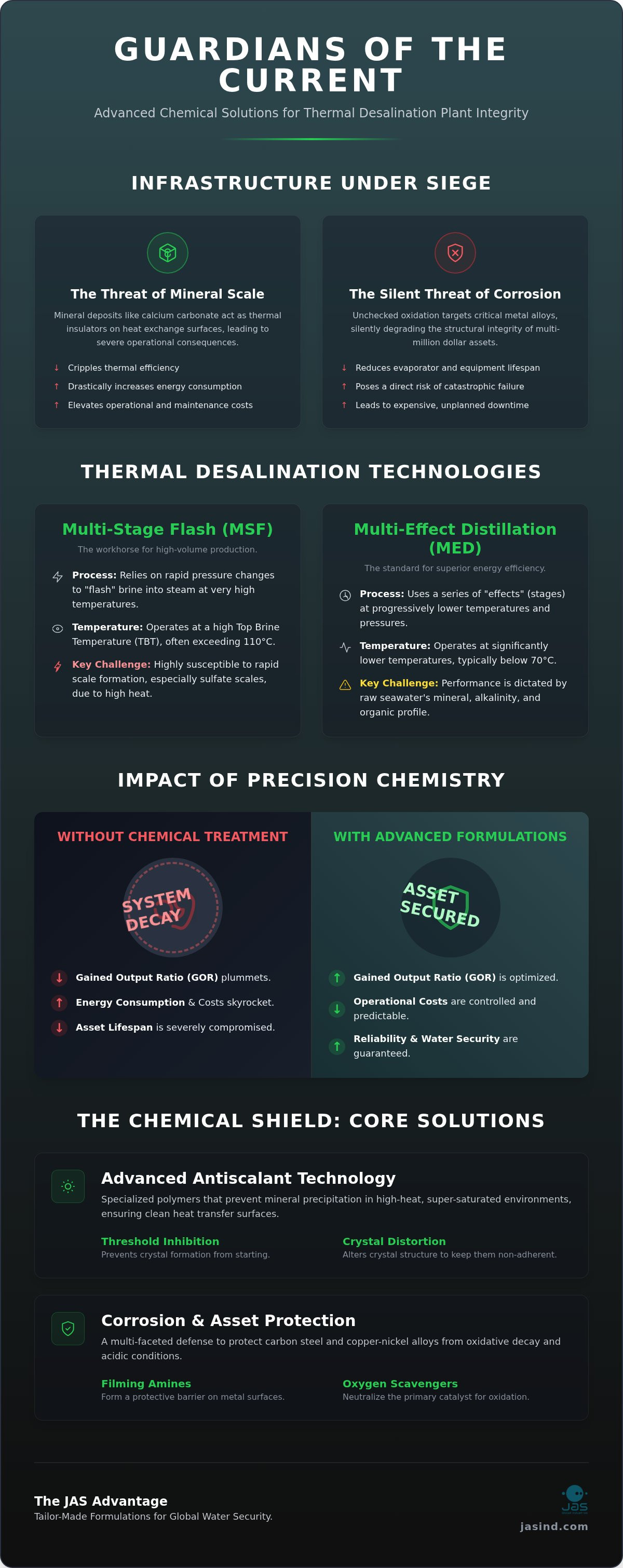 Thermal Desalination Chemicals
