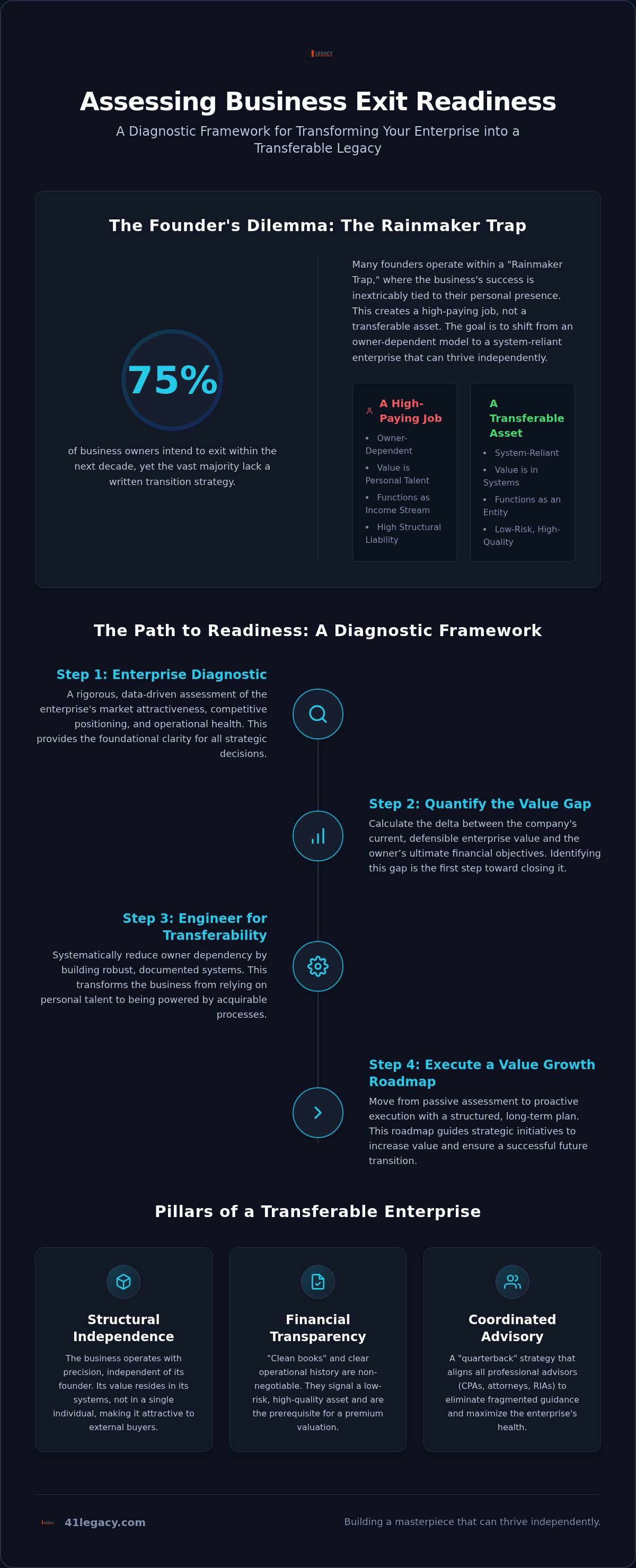 How to assess business exit readiness