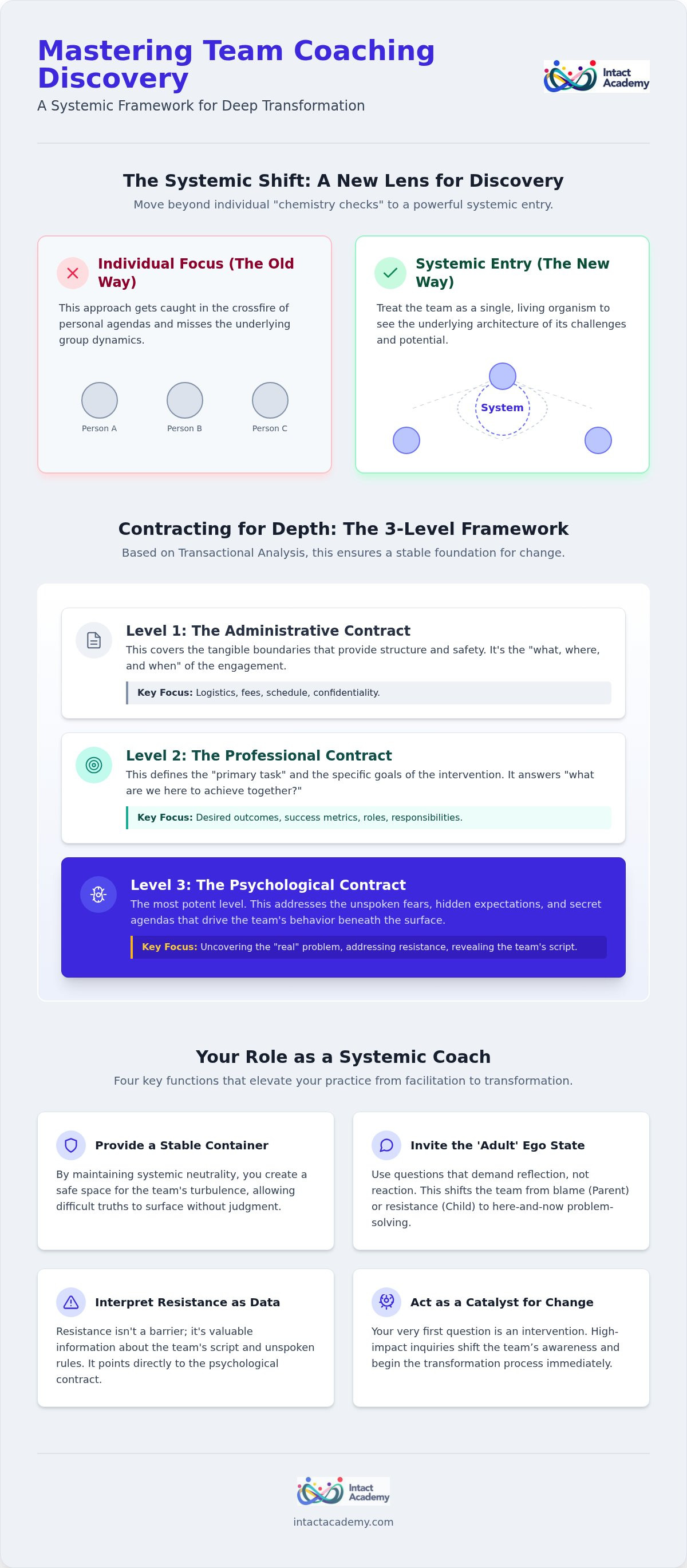 Team coaching questions for discovery session