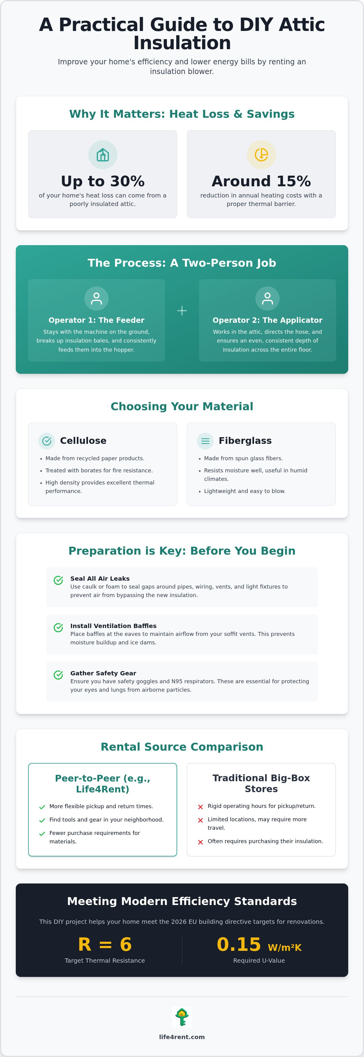 Insulation Blower Rental: A Practical Guide to DIY Attic Projects in 2026 — infographic