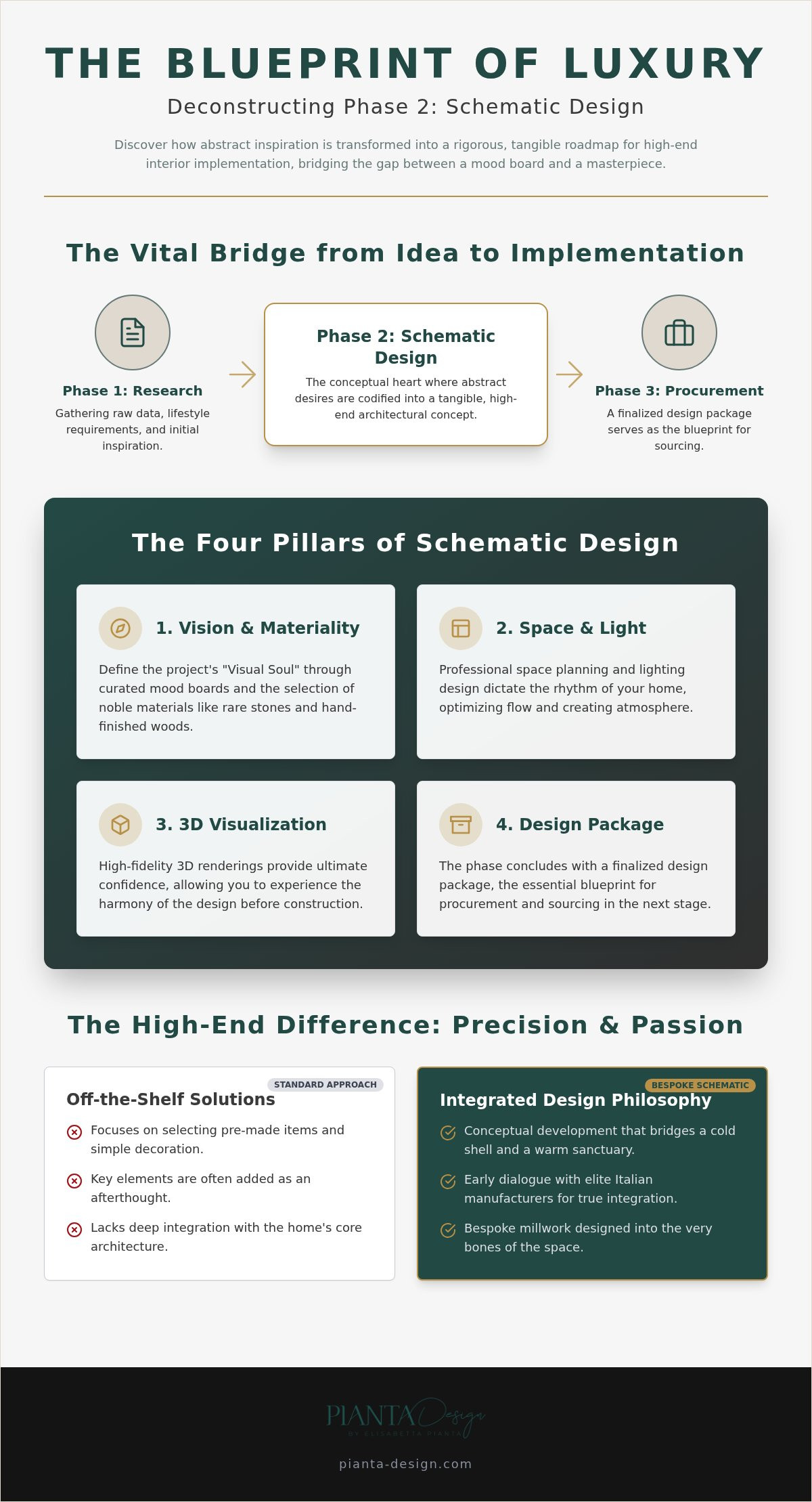 Planning a phase 2 interior design project