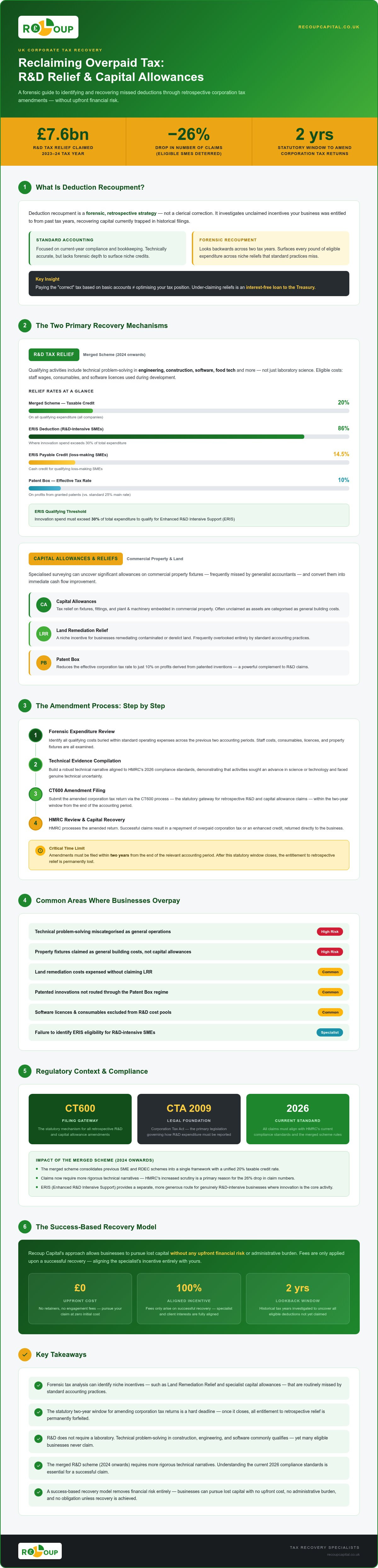 Amending corporation tax return for r&d