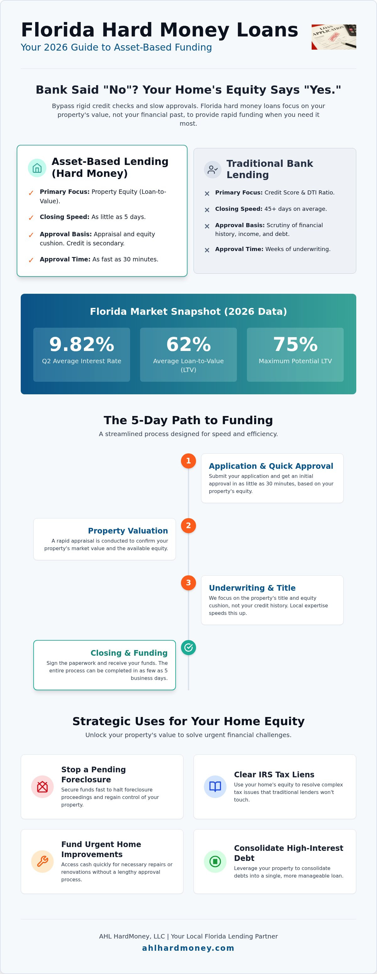 How hard money loans work Florida