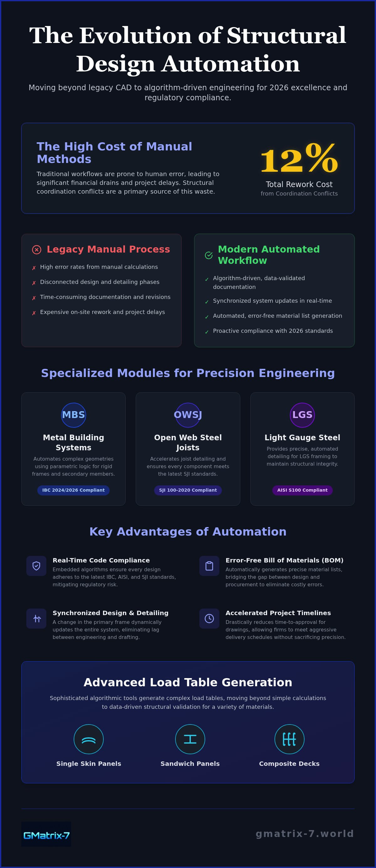 Professional structural design automation