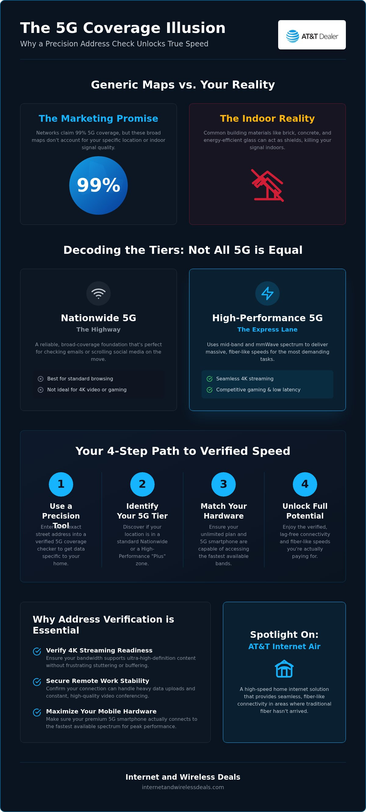 5G coverage check by address