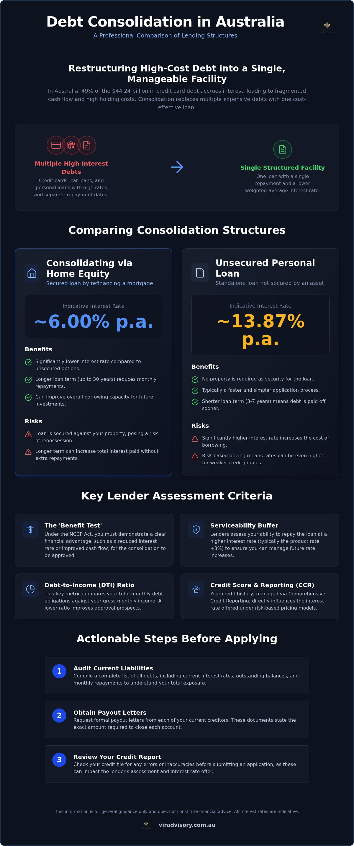 Consolidate debt Australia