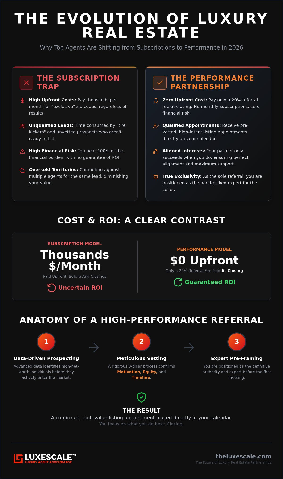 Luxury real estate referral network