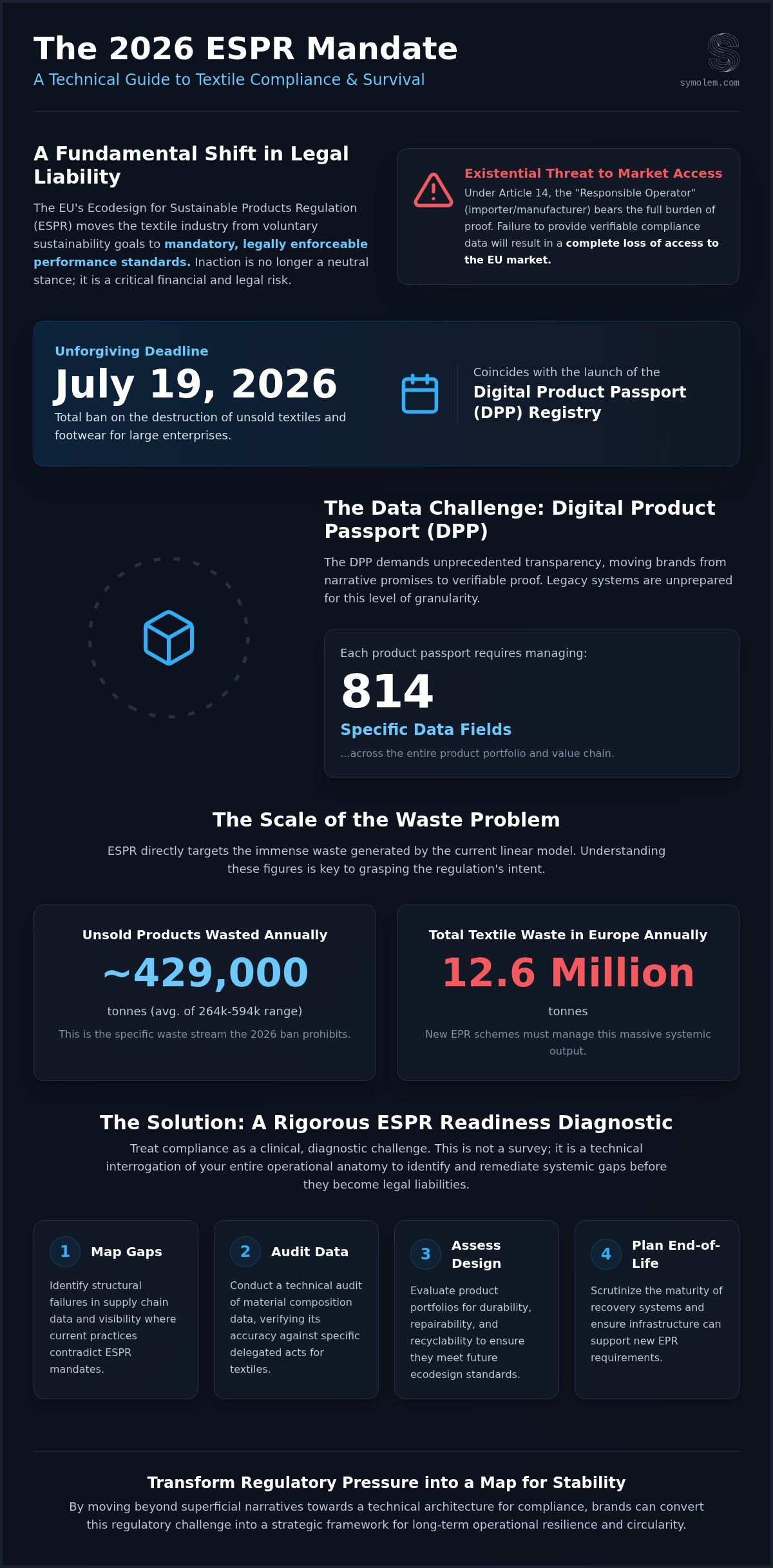 ESPR readiness diagnostic