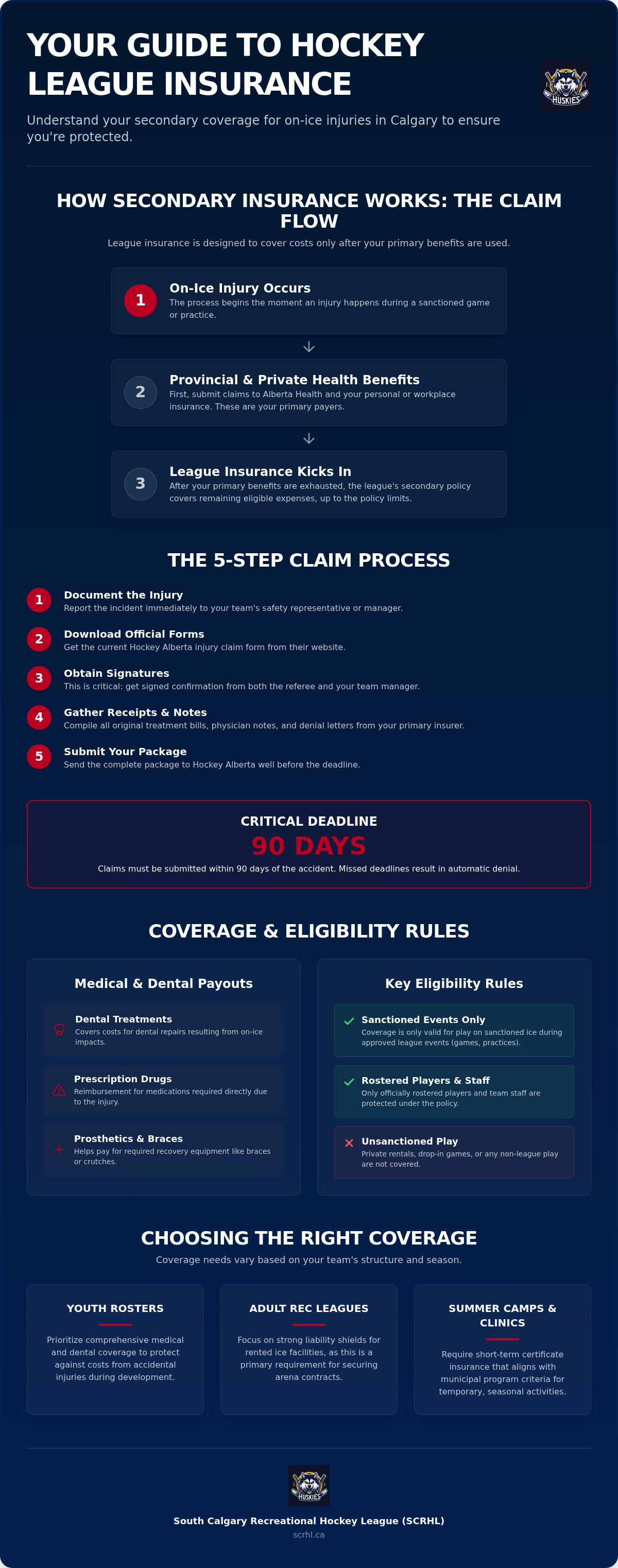 What does league insurance cover for hockey Calgary