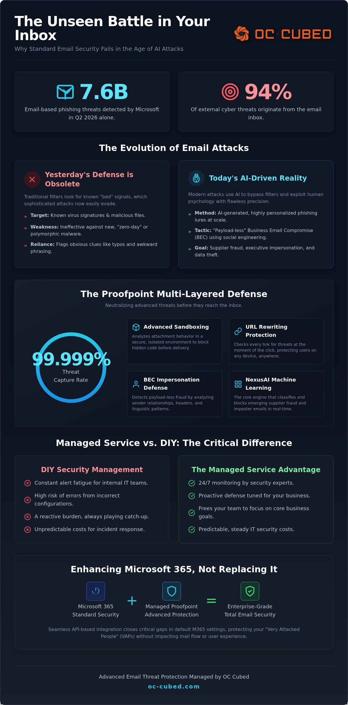 Advanced email threat protection for business