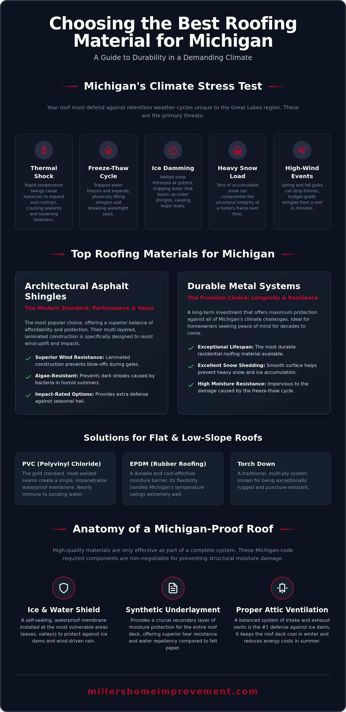 Best roofing material for Michigan homes