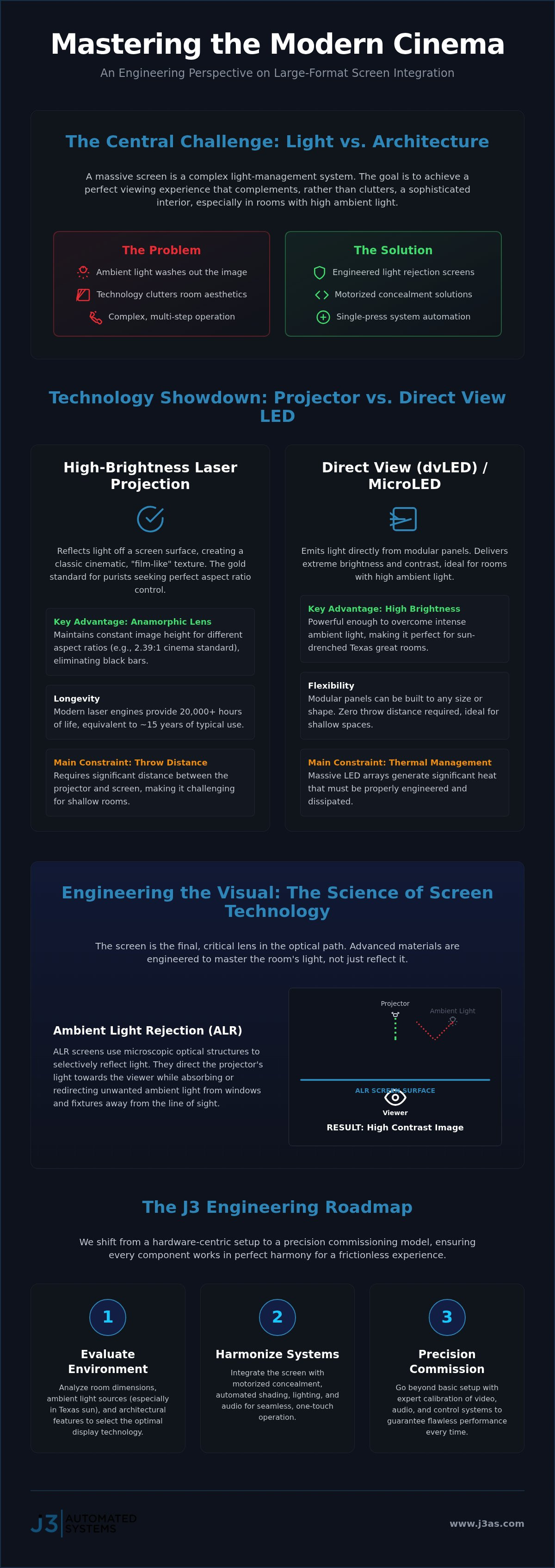 Integrating large format screens in home theaters