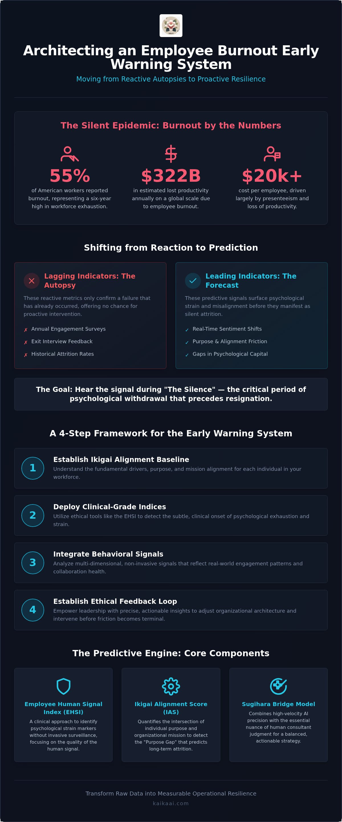Employee burnout early warning system