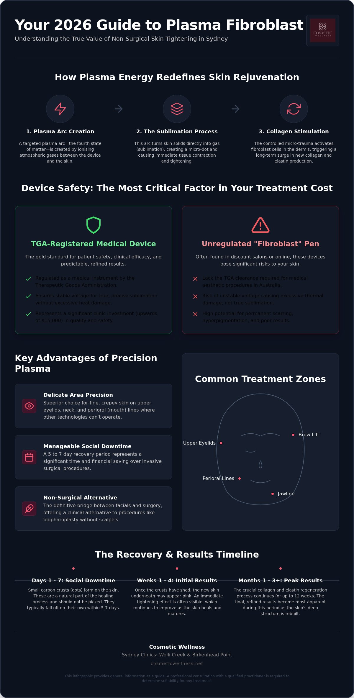 Plasma fibroblast cost sydney