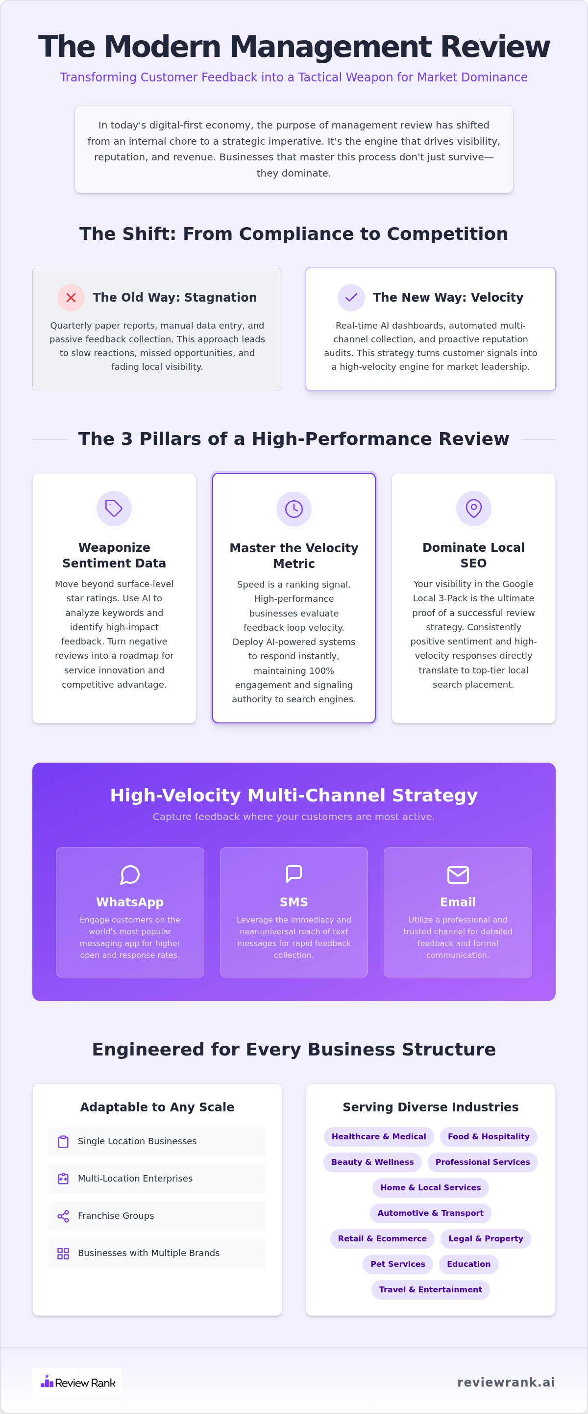Purpose of management review
